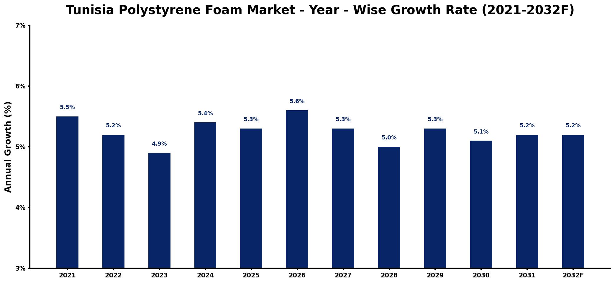Tunisia Polystyrene Foam Market Year-wise Growth Rate and Key Drivers