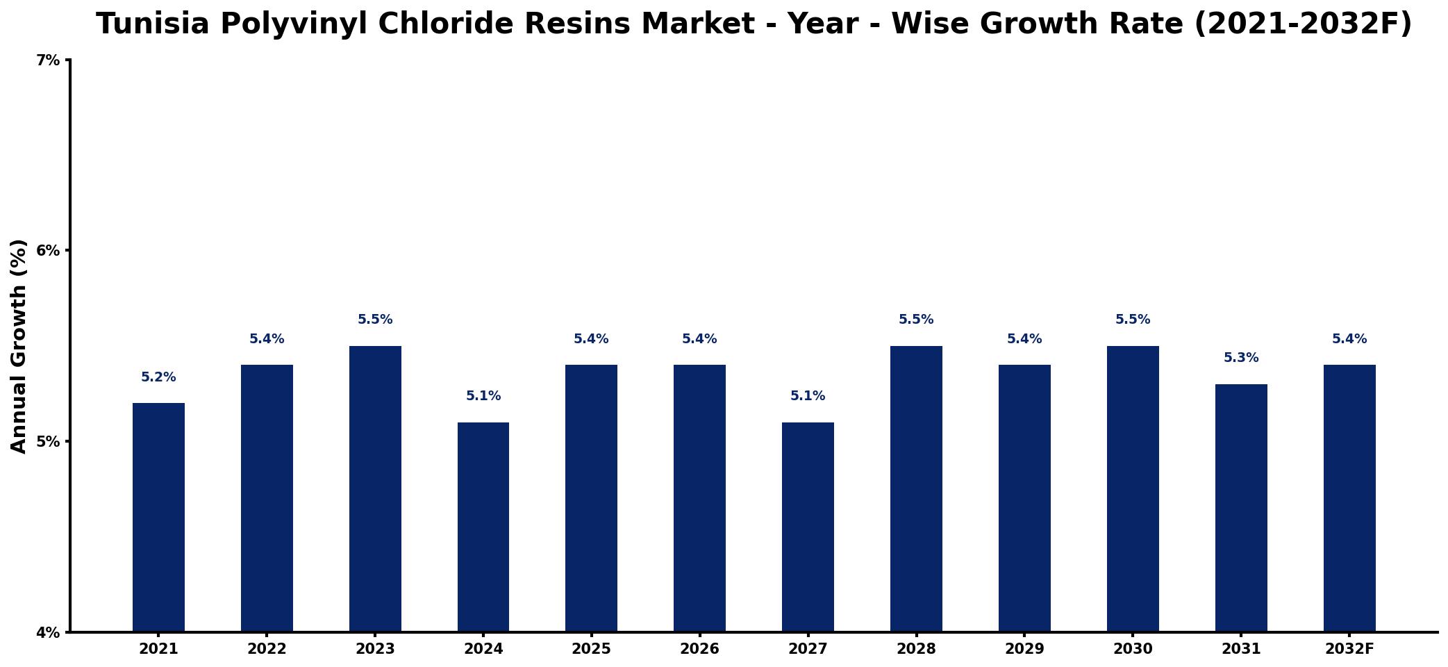 Tunisia Polyvinyl Chloride Resins Market Year-wise Growth Rate and Key Drivers