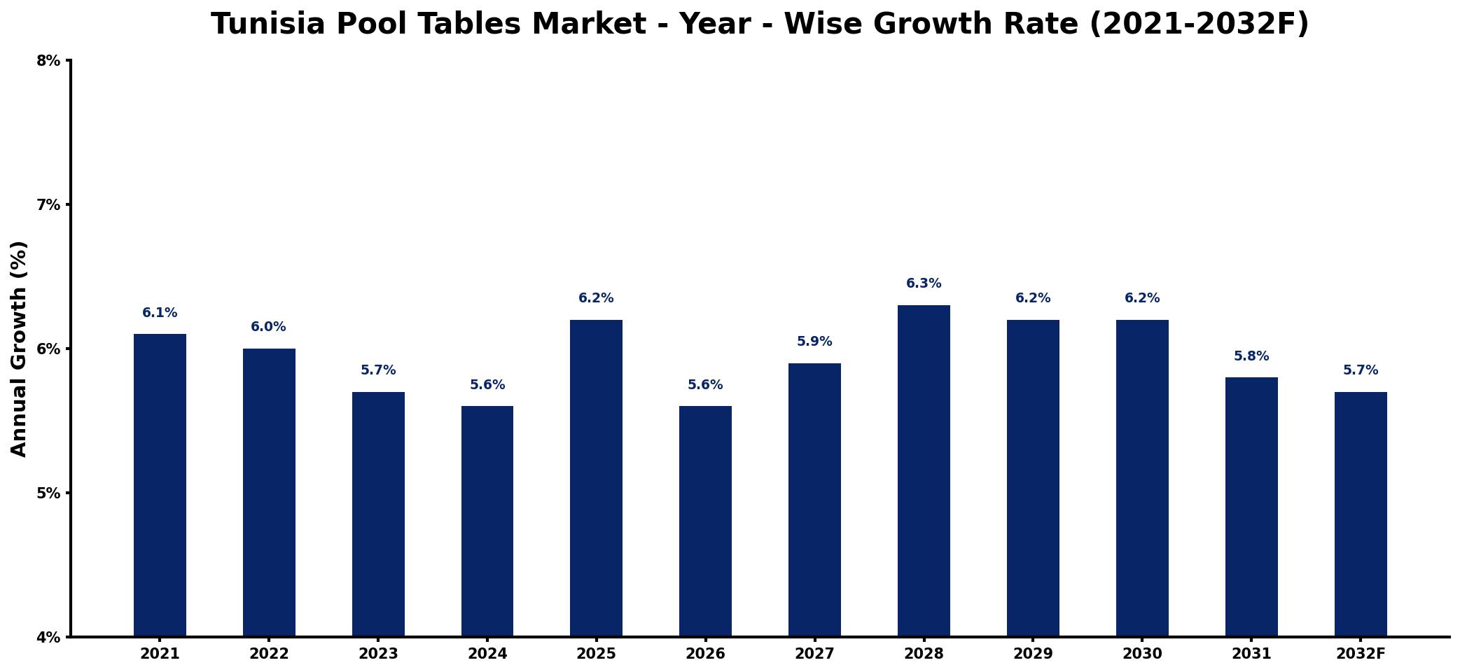 Tunisia Pool Tables Market Year-wise Growth Rate and Key Drivers
