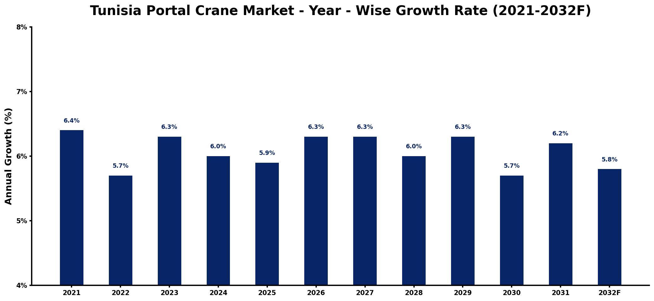 Tunisia Portal Crane Market Year-wise Growth Rate and Key Drivers