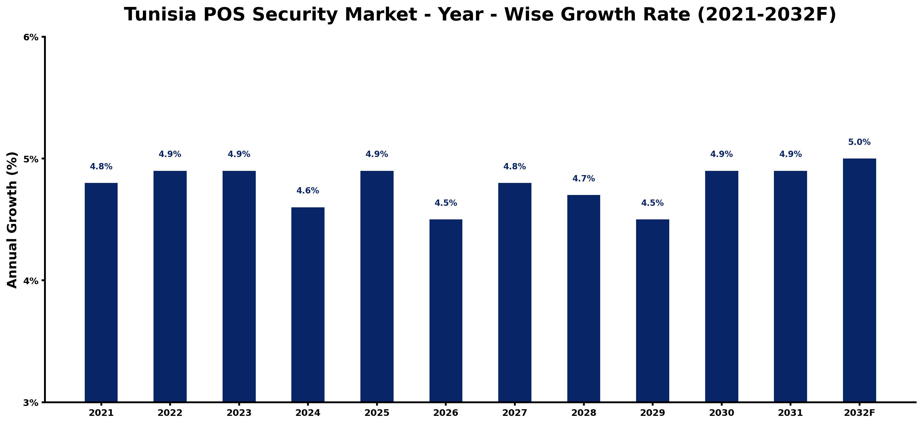 Tunisia POS Security Market Year-wise Growth Rate and Key Drivers