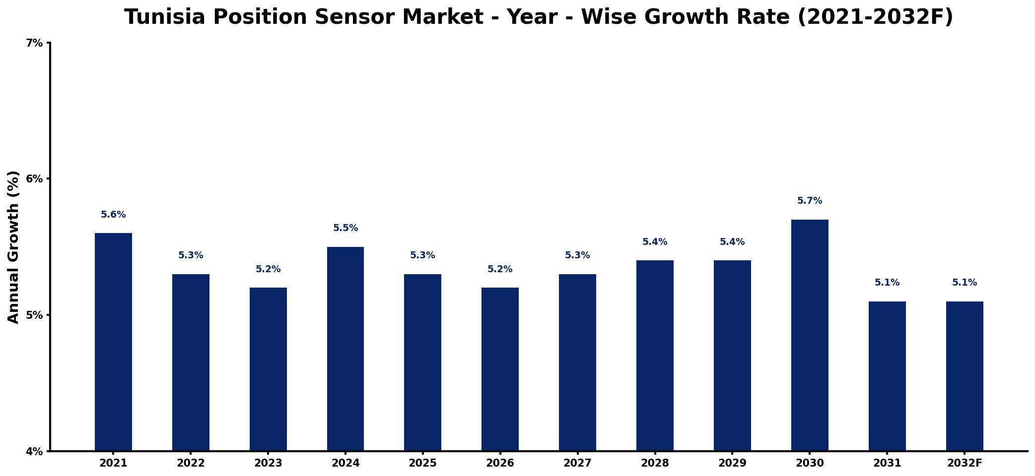 Tunisia Position Sensor Market Year-wise Growth Rate and Key Drivers