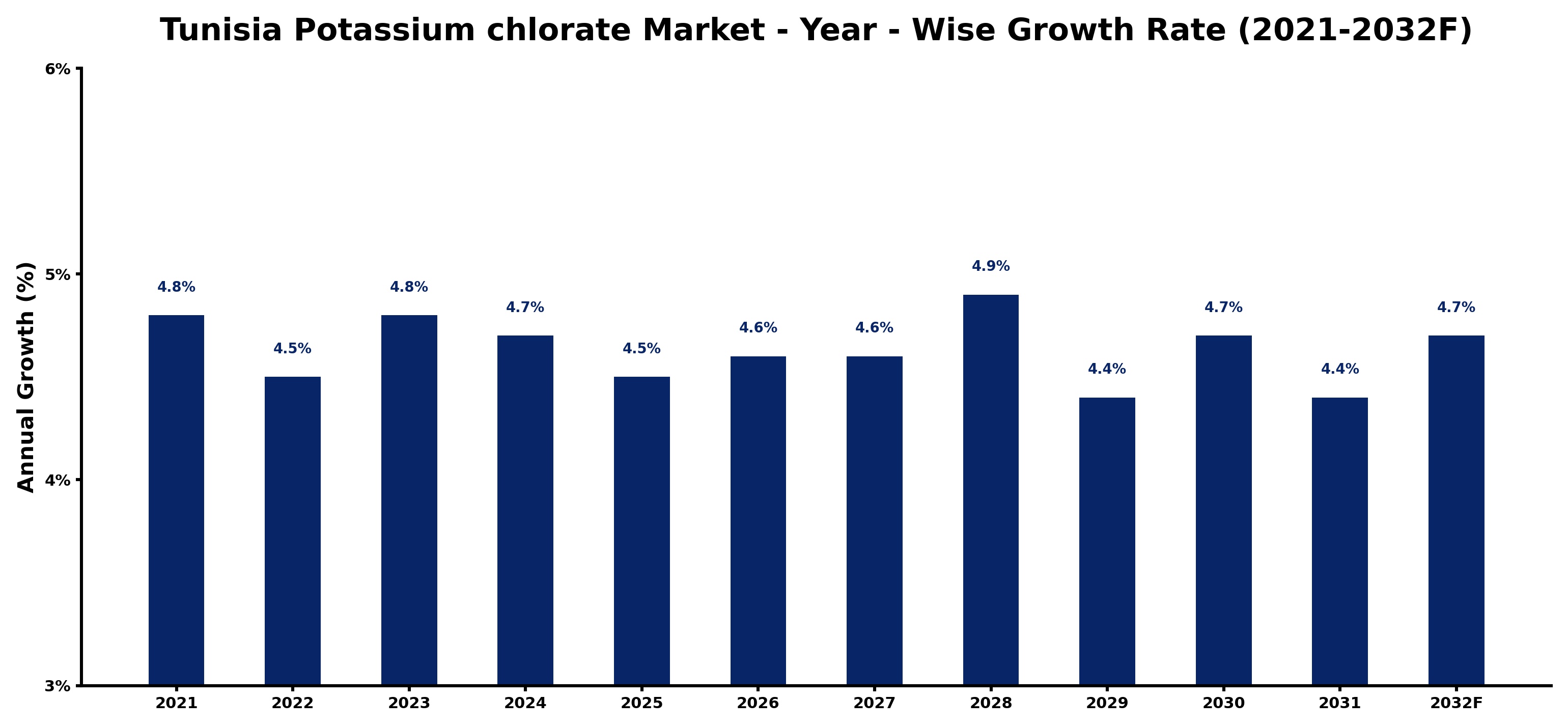 Tunisia Potassium chlorate Market Year-wise Growth Rate and Key Drivers