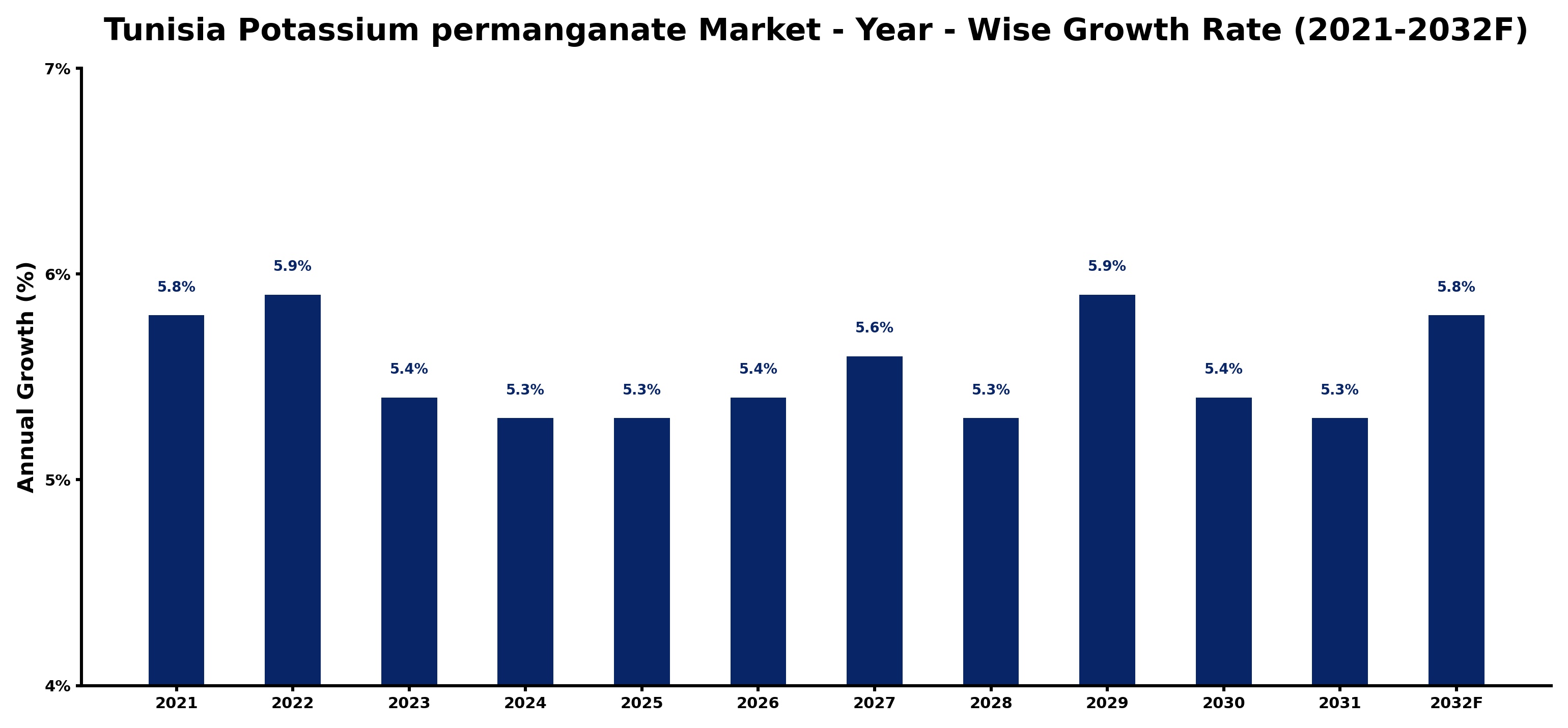 Tunisia Potassium permanganate Market Year-wise Growth Rate and Key Drivers