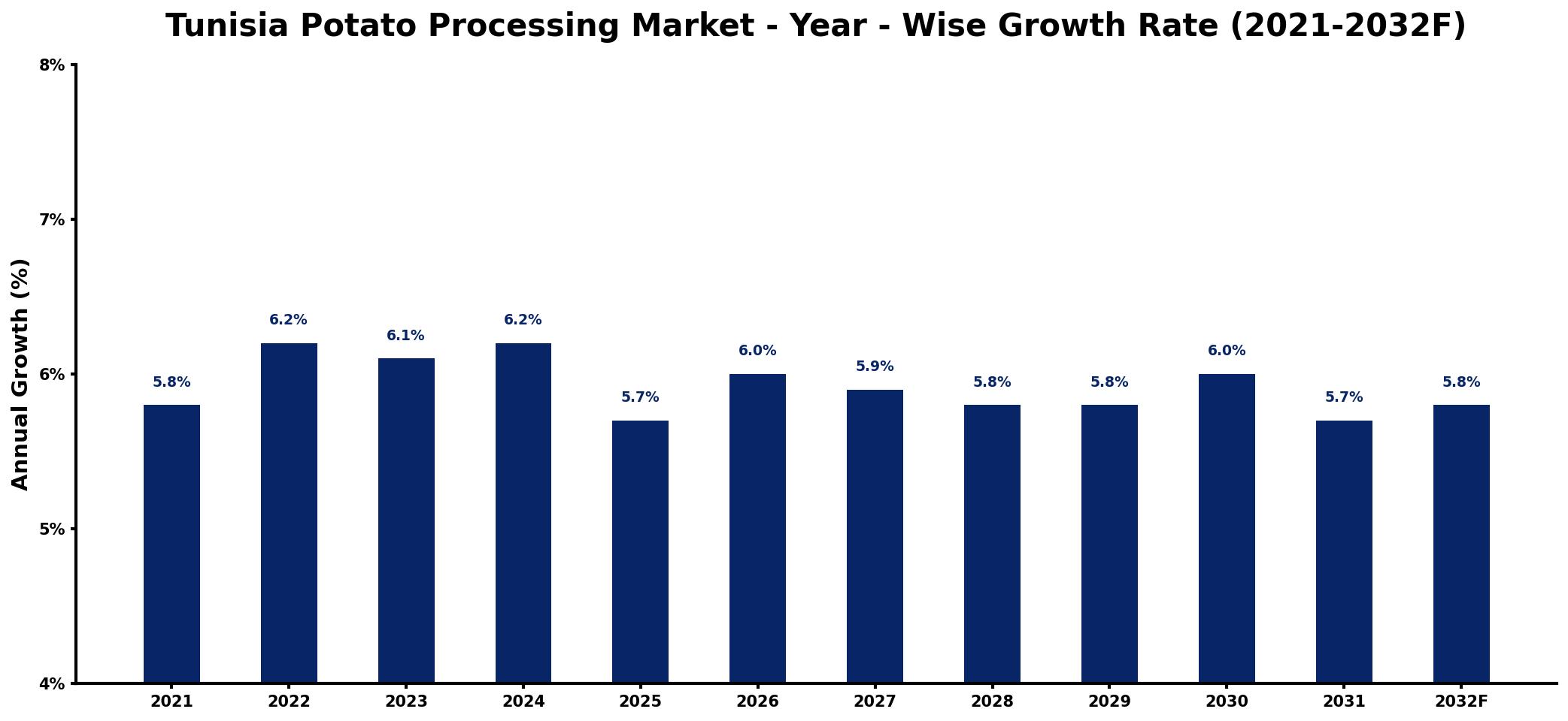 Tunisia Potato Processing Market Year-wise Growth Rate and Key Drivers