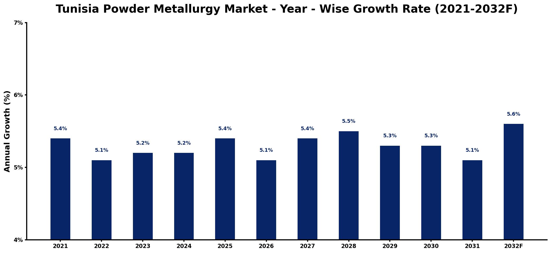 Tunisia Powder Metallurgy Market Year-wise Growth Rate and Key Drivers