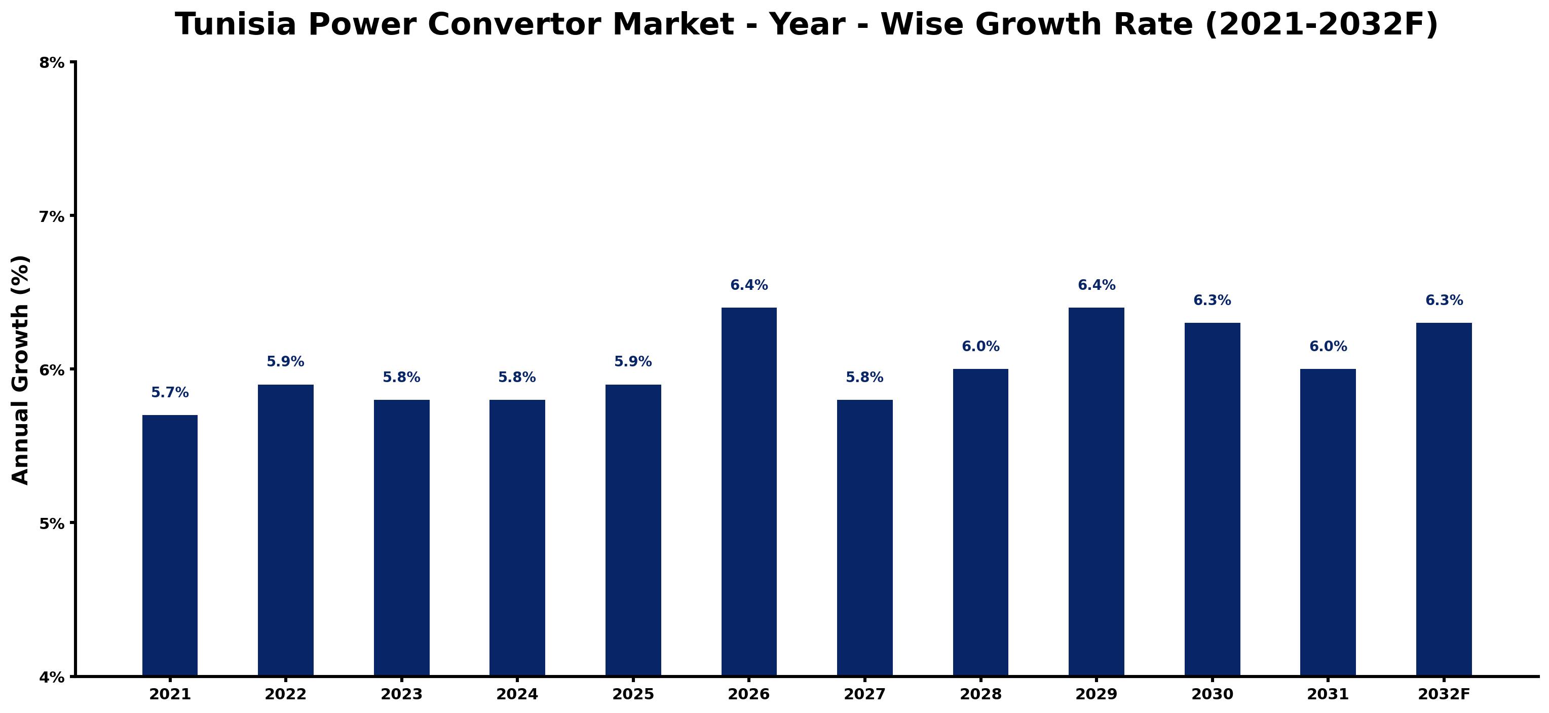 Tunisia Power Convertor Market Year-wise Growth Rate and Key Drivers