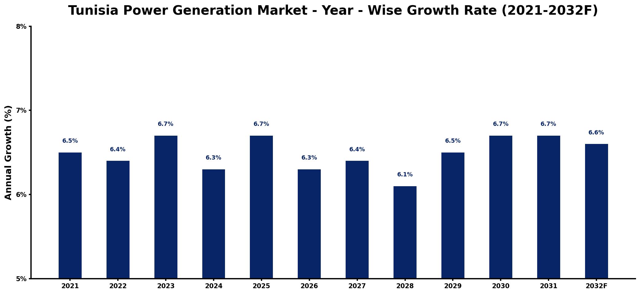 Tunisia Power Generation Market Year-wise Growth Rate and Key Drivers