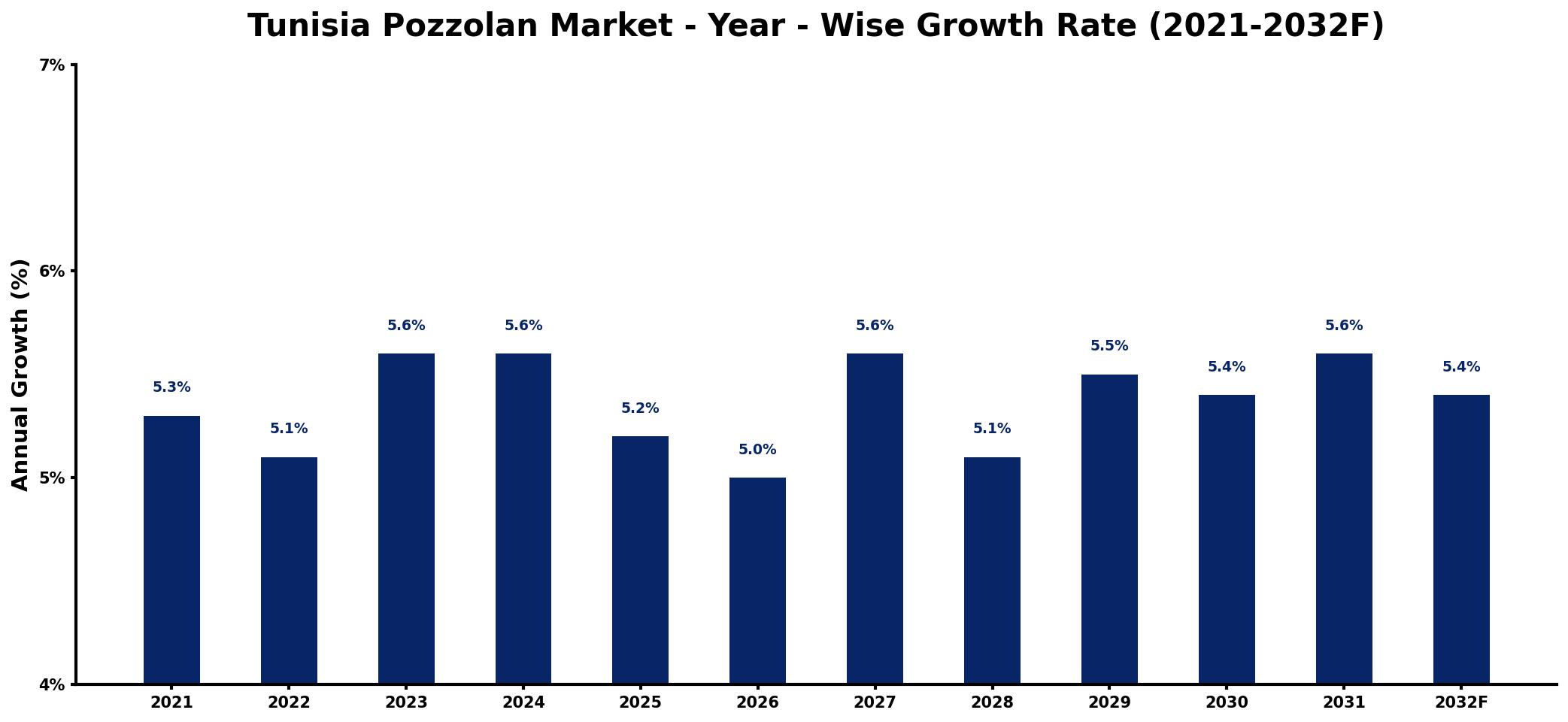 Tunisia Pozzolan Market Year-wise Growth Rate and Key Drivers