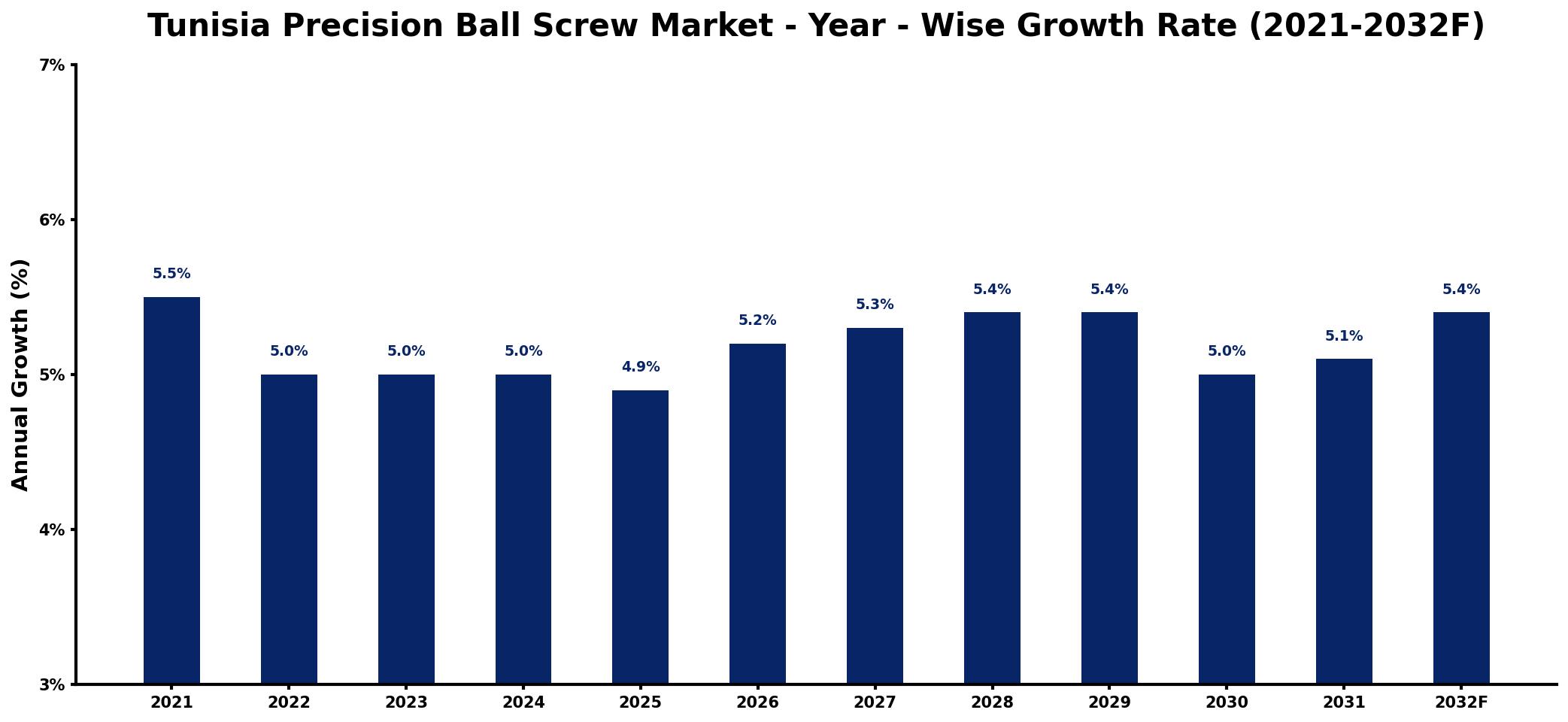 Tunisia Precision Ball Screw Market Year-wise Growth Rate and Key Drivers