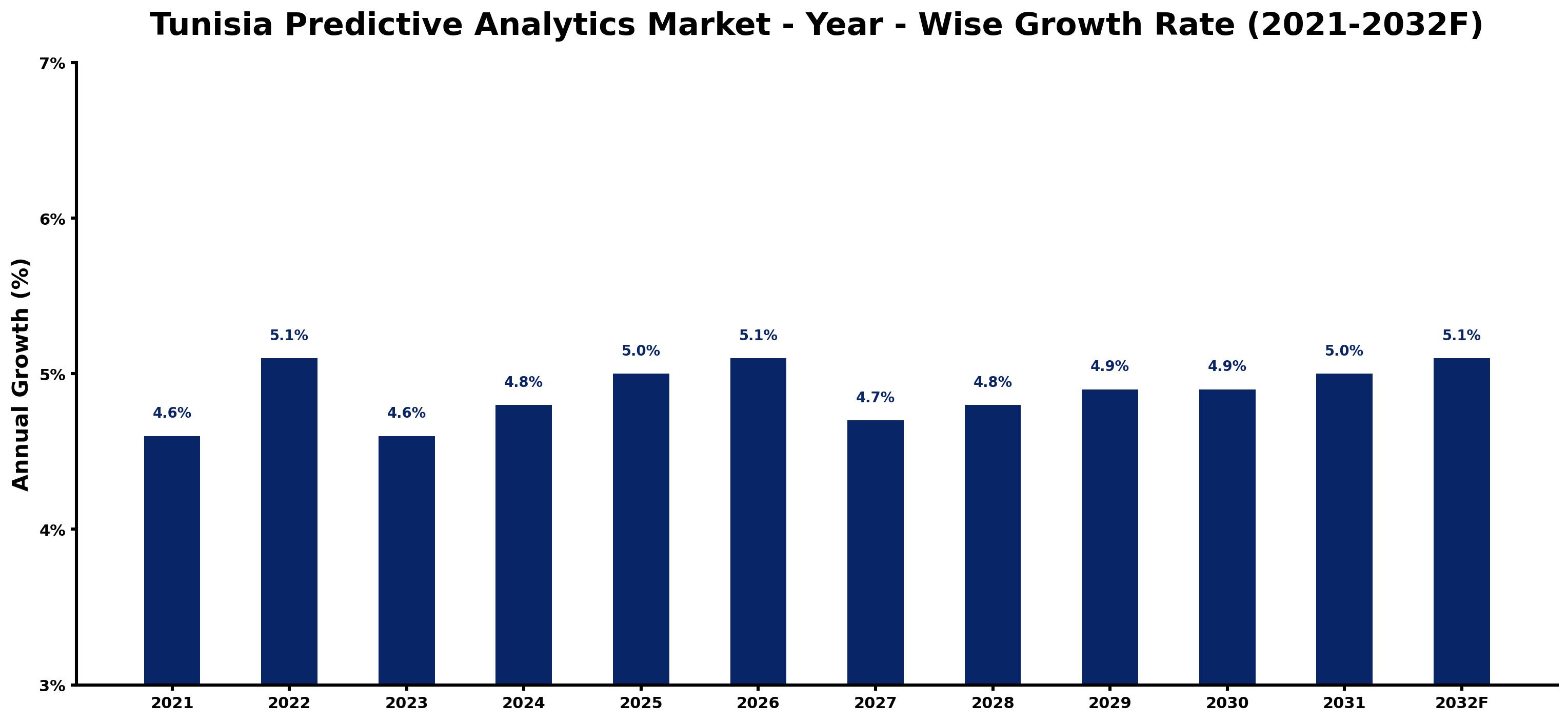 Tunisia Predictive Analytics Market Year-wise Growth Rate and Key Drivers