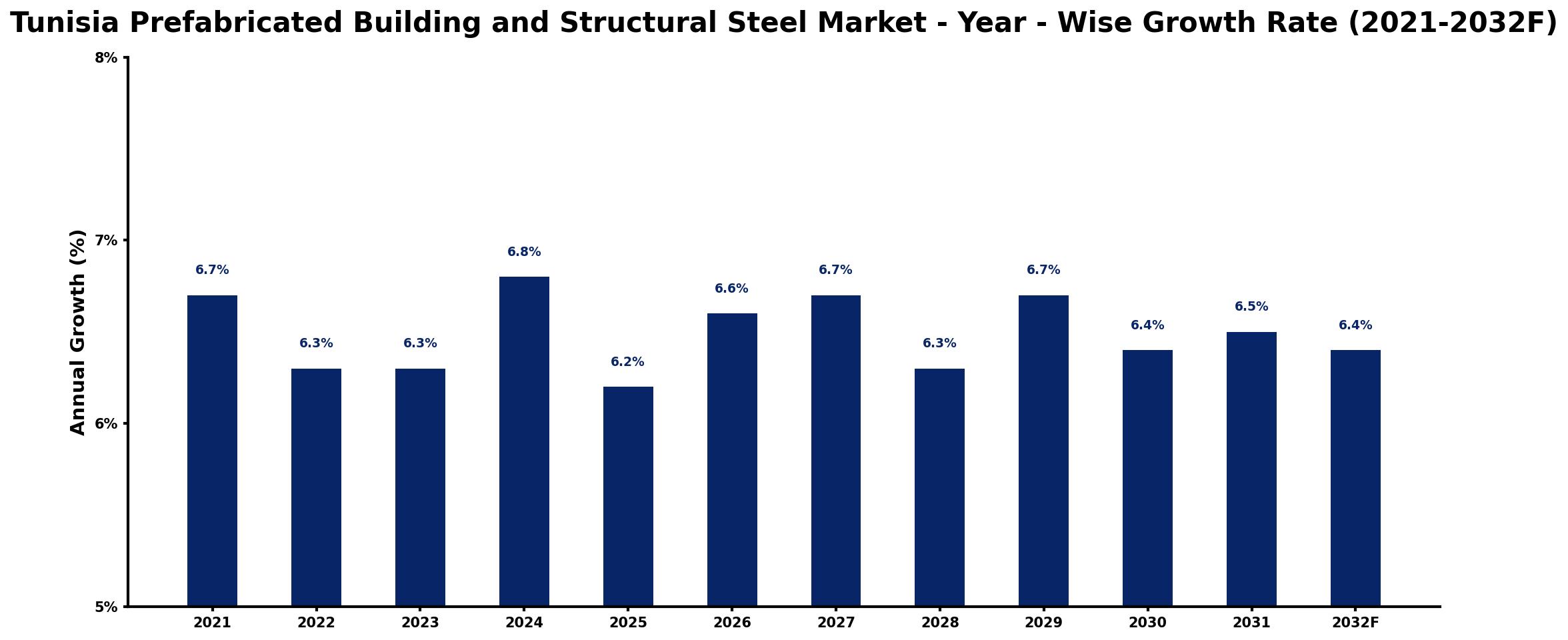 Tunisia Prefabricated Building and Structural Steel Market Year-wise Growth Rate and Key Drivers