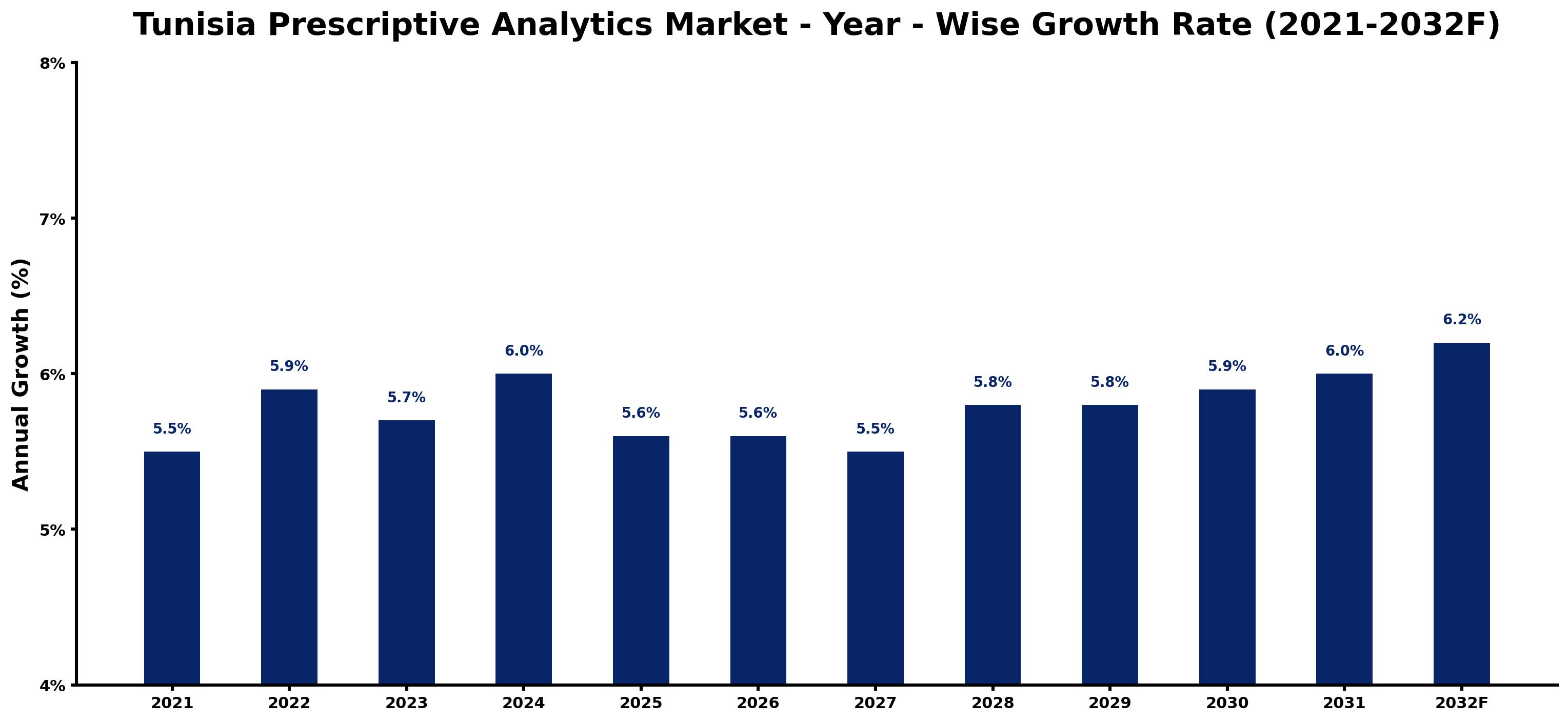 Tunisia Prescriptive Analytics Market Year-wise Growth Rate and Key Drivers