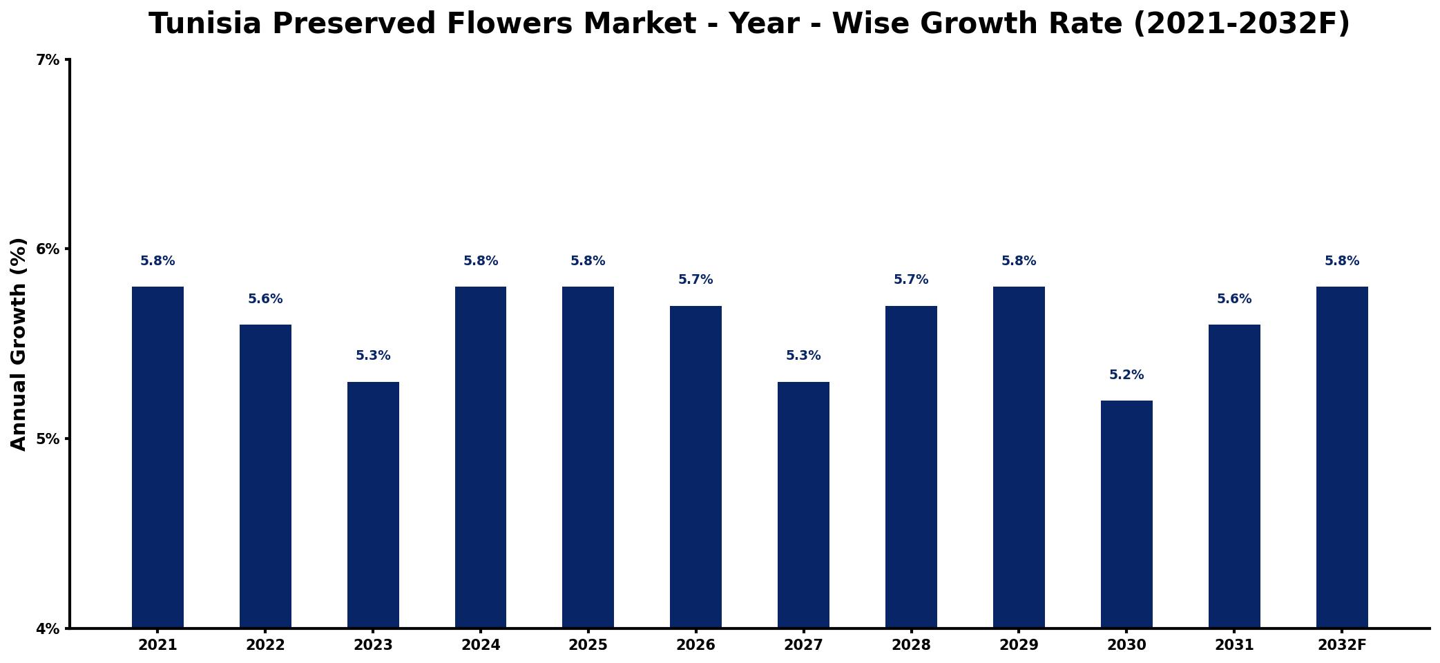 Tunisia Preserved Flowers Market Year-wise Growth Rate and Key Drivers