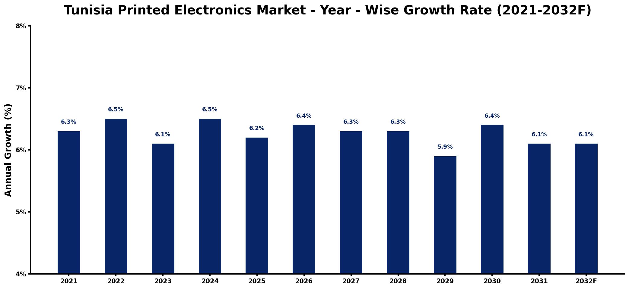 Tunisia Printed Electronics Market Year-wise Growth Rate and Key Drivers