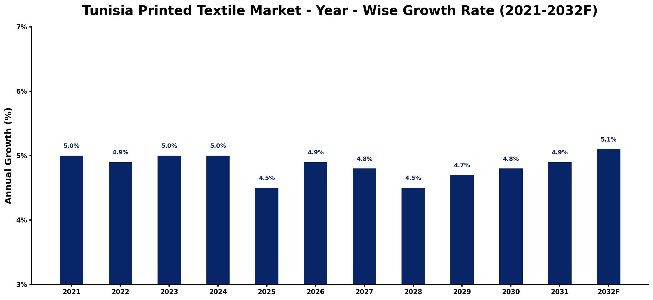 Tunisia Printed Textile Market Year-wise Growth Rate and Key Drivers
