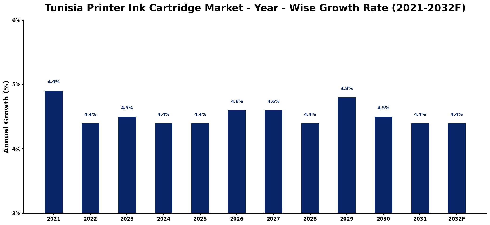Tunisia Printer Ink Cartridge Market Year-wise Growth Rate and Key Drivers