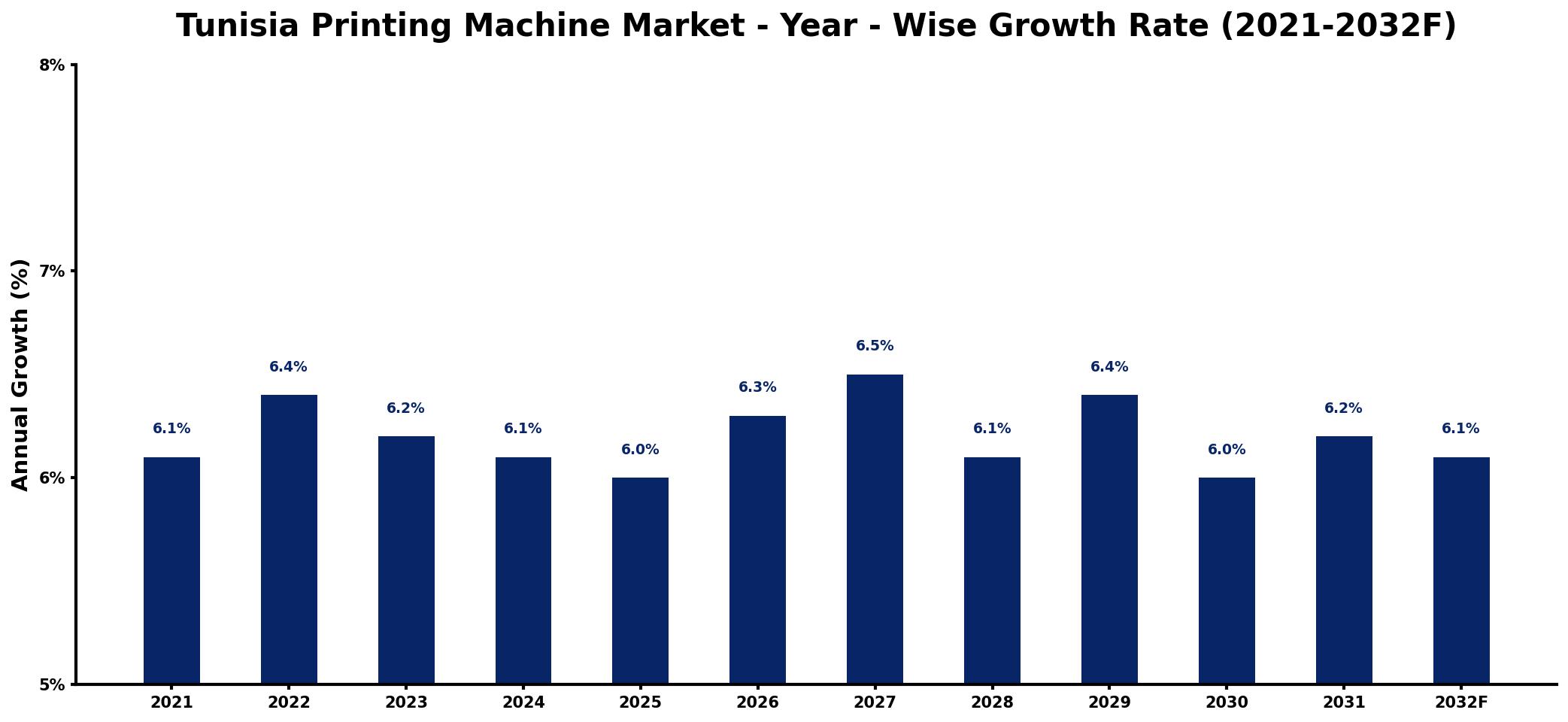 Tunisia Printing Machine Market Year-wise Growth Rate and Key Drivers