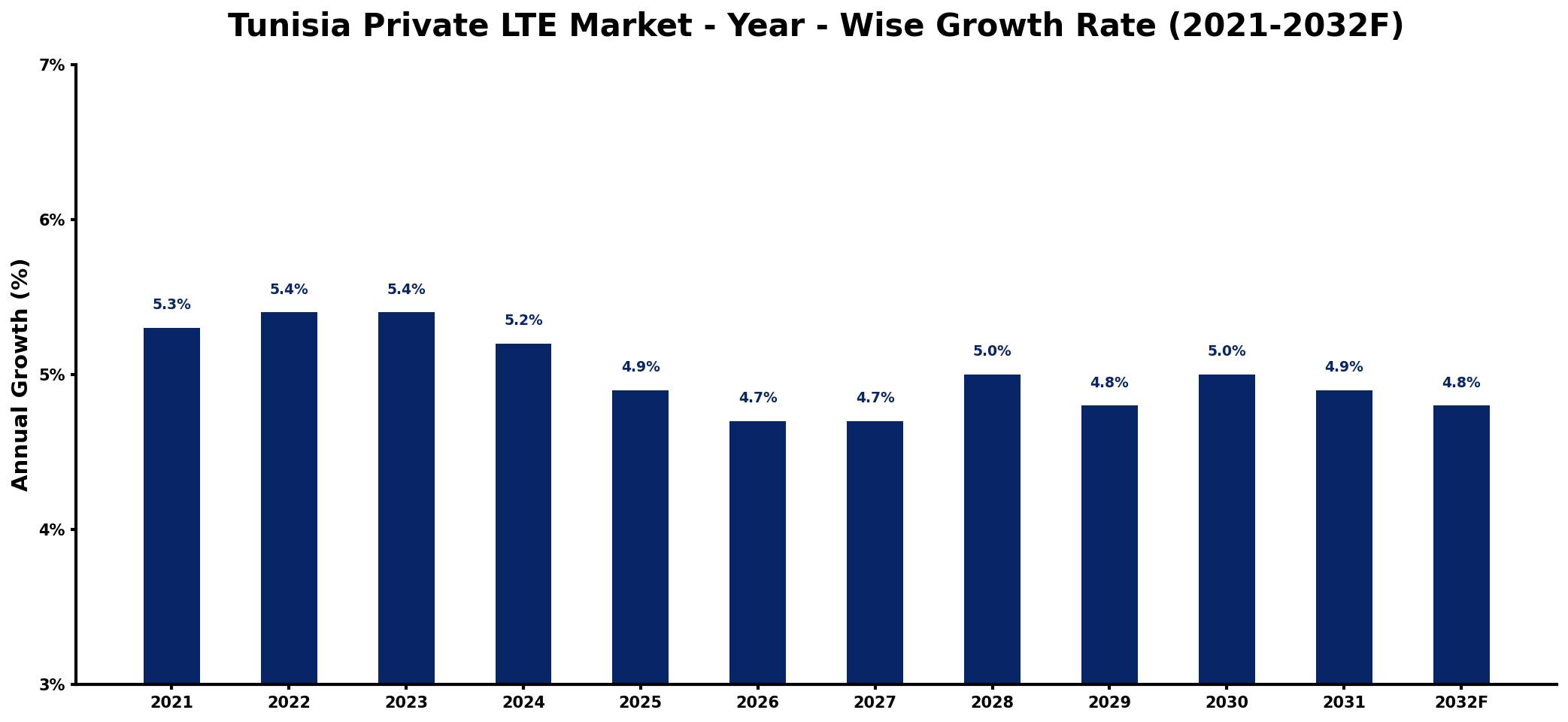 Tunisia Private LTE Market Year-wise Growth Rate and Key Drivers