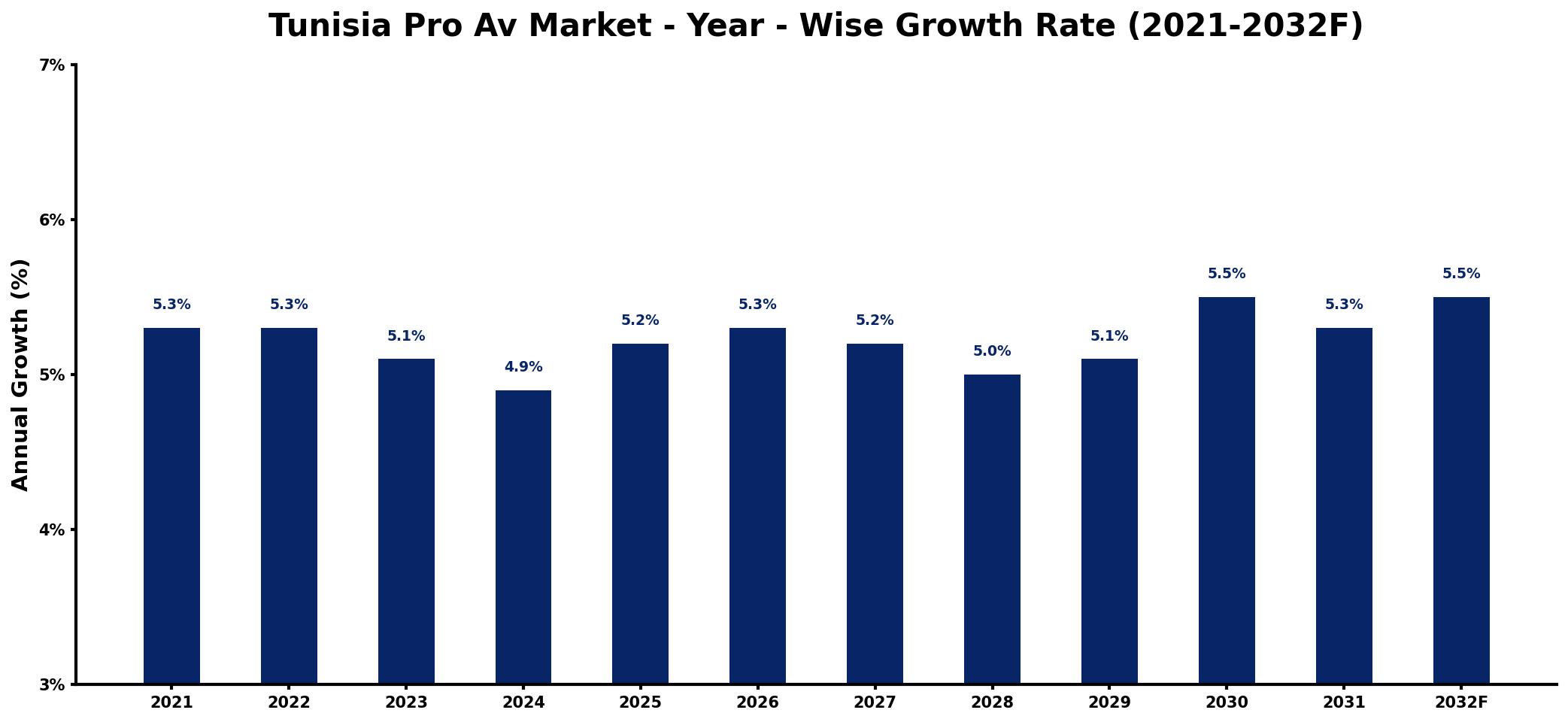 Tunisia Pro Av Market Year-wise Growth Rate and Key Drivers