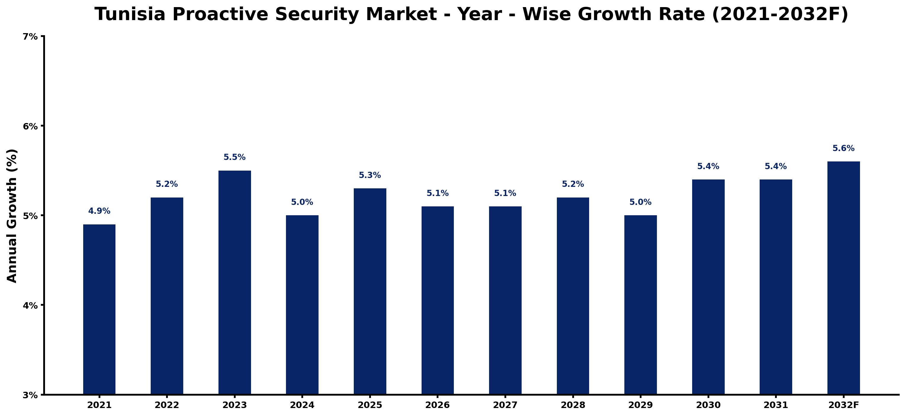 Tunisia Proactive Security Market Year-wise Growth Rate and Key Drivers