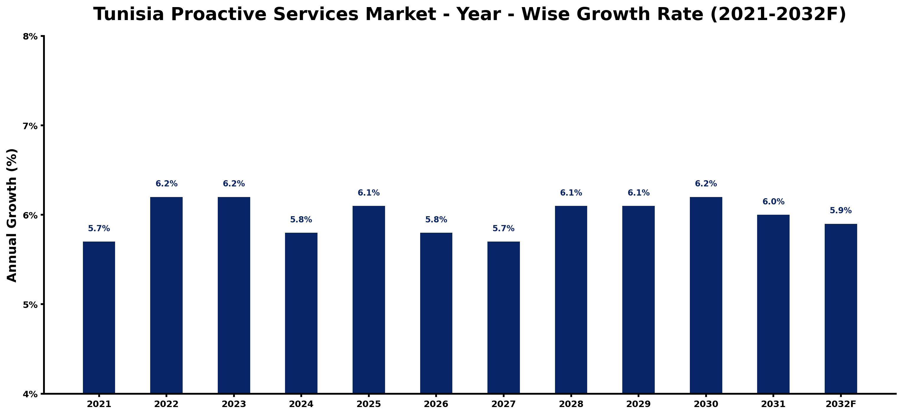 Tunisia Proactive Services Market Year-wise Growth Rate and Key Drivers