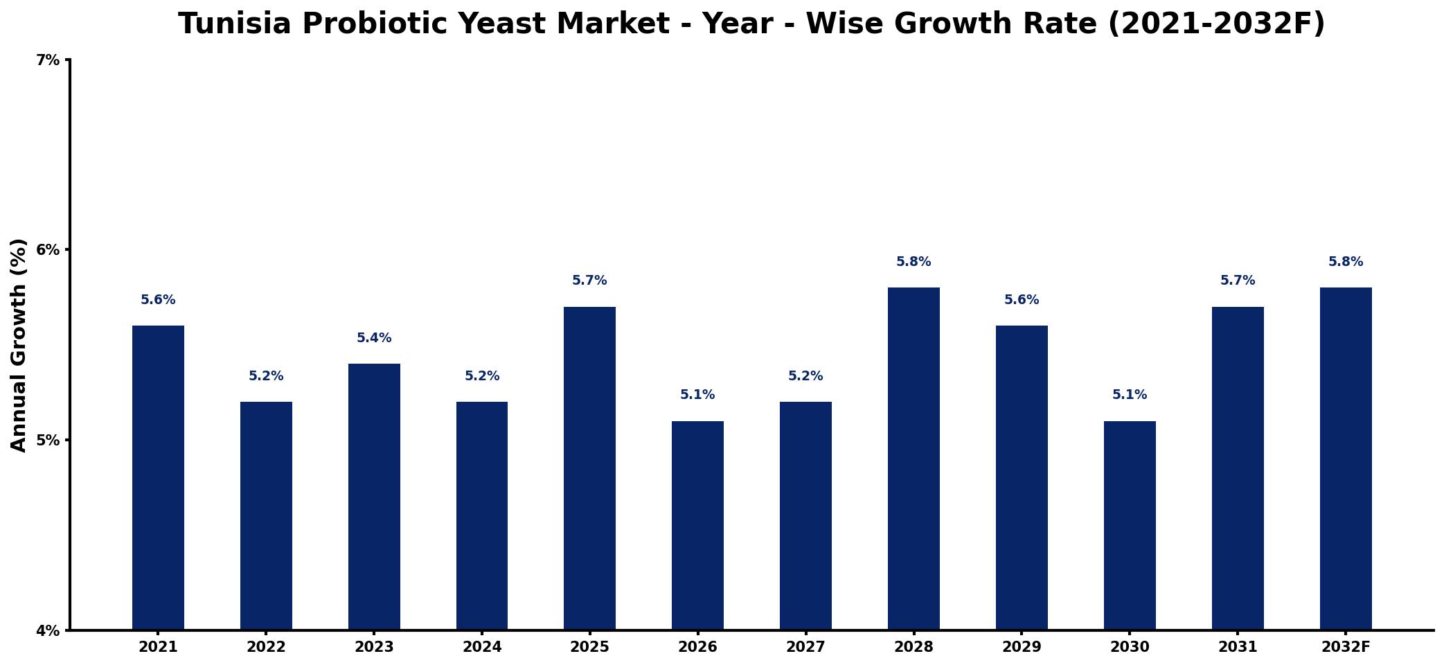 Tunisia Probiotic Yeast Market Year-wise Growth Rate and Key Drivers