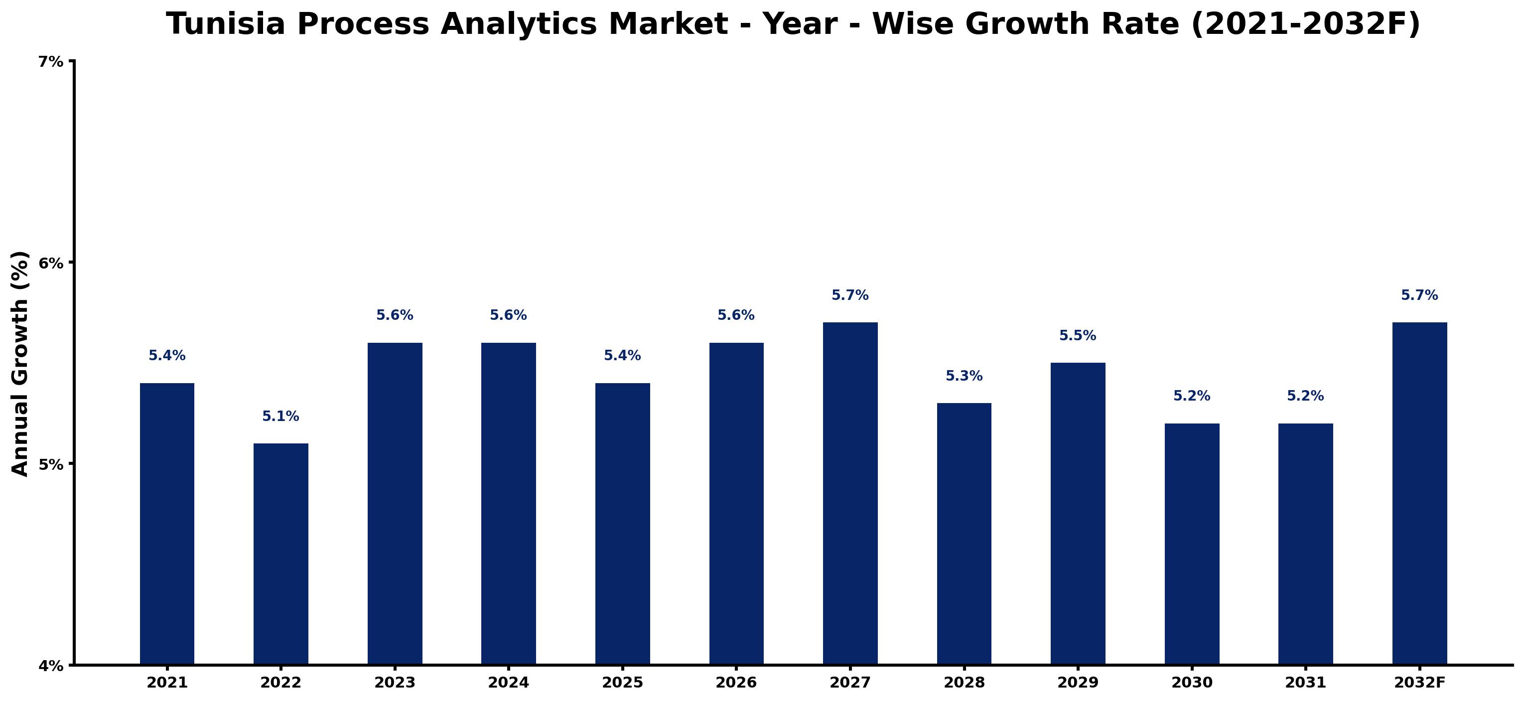 Tunisia Process Analytics Market Year-wise Growth Rate and Key Drivers