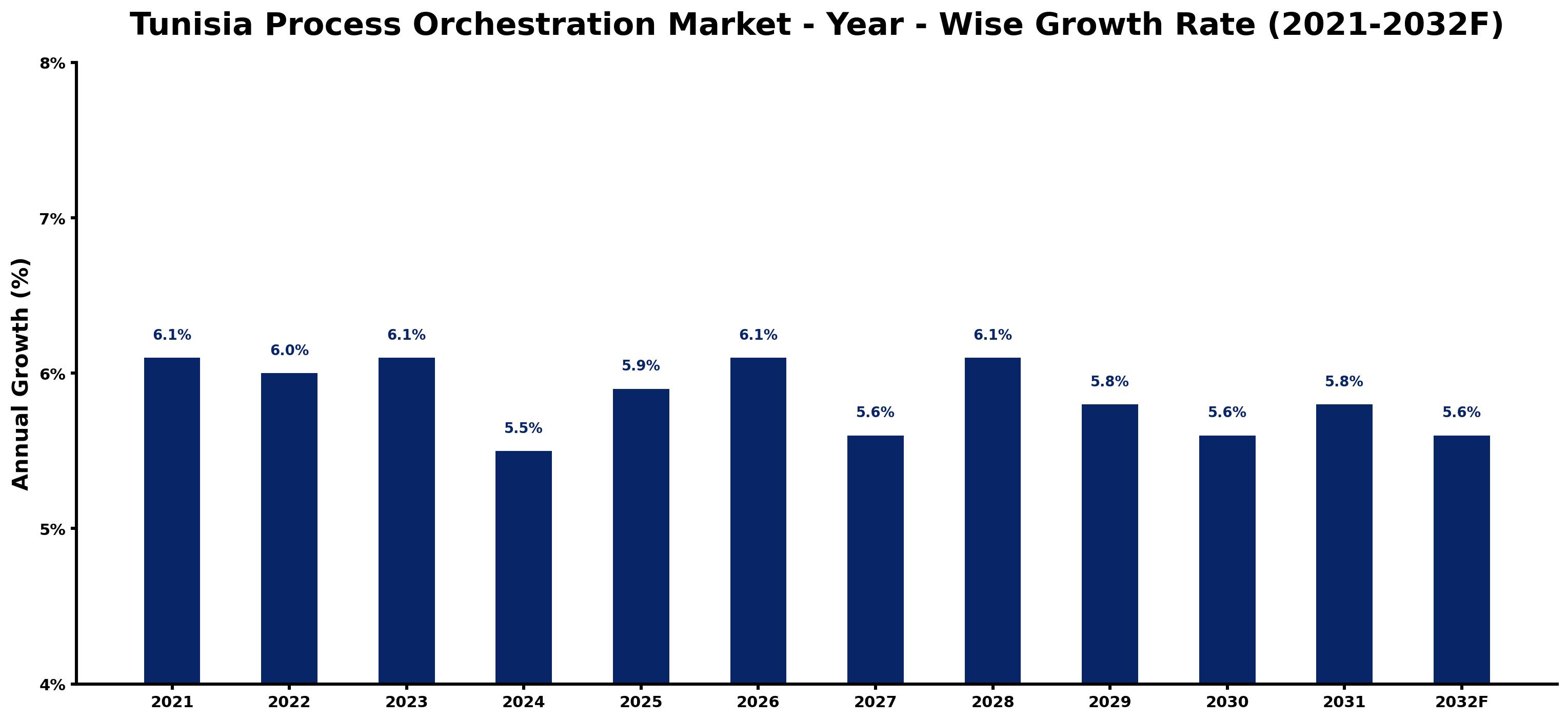 Tunisia Process Orchestration Market Year-wise Growth Rate and Key Drivers