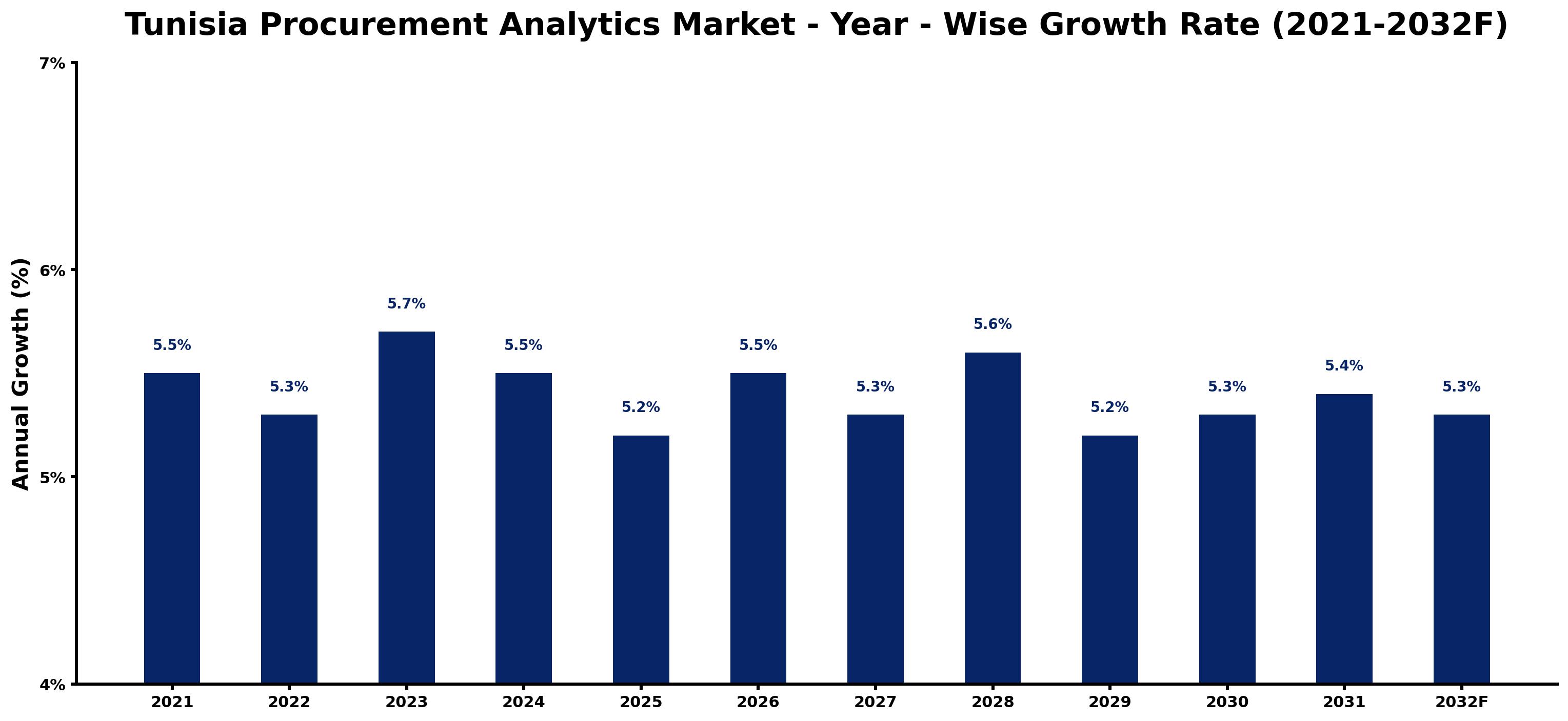 Tunisia Procurement Analytics Market Year-wise Growth Rate and Key Drivers