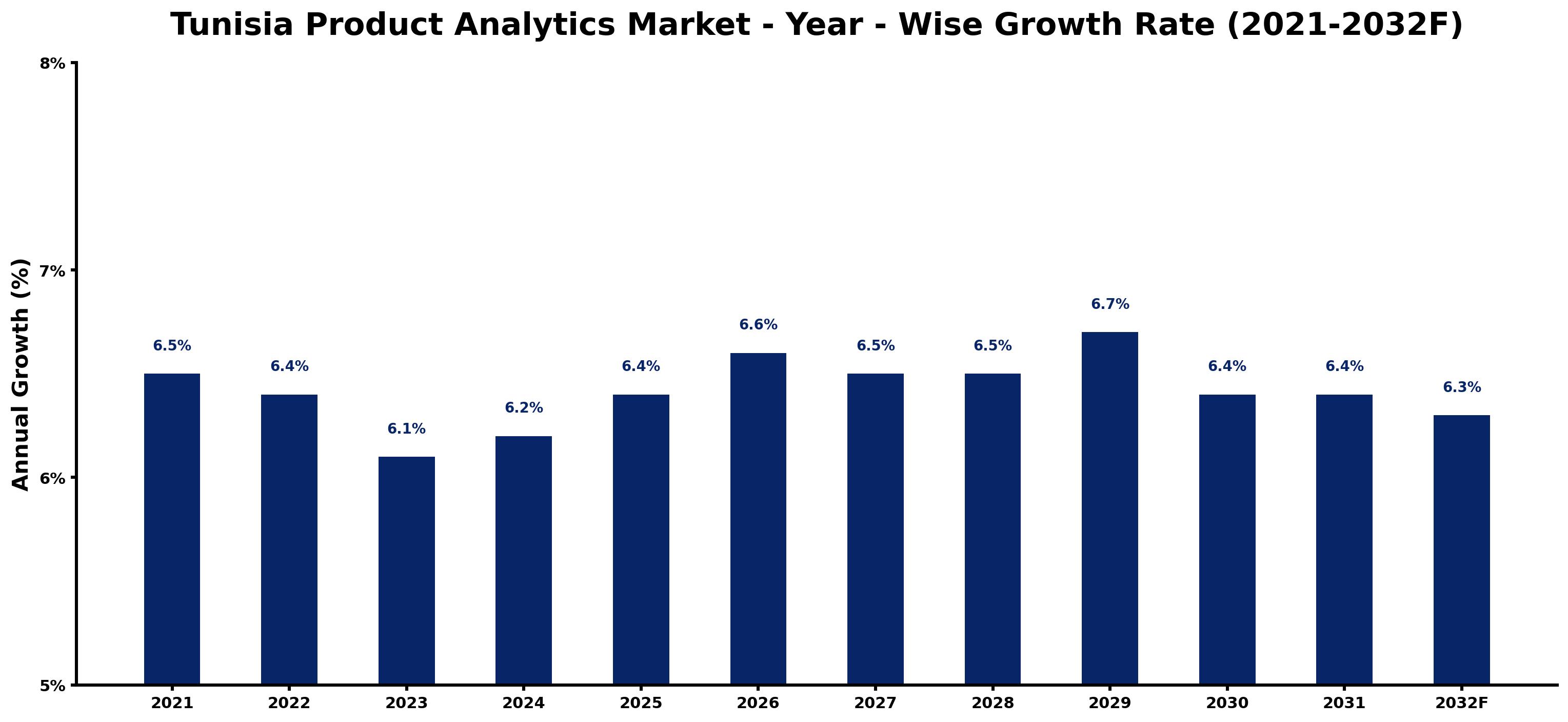 Tunisia Product Analytics Market Year-wise Growth Rate and Key Drivers