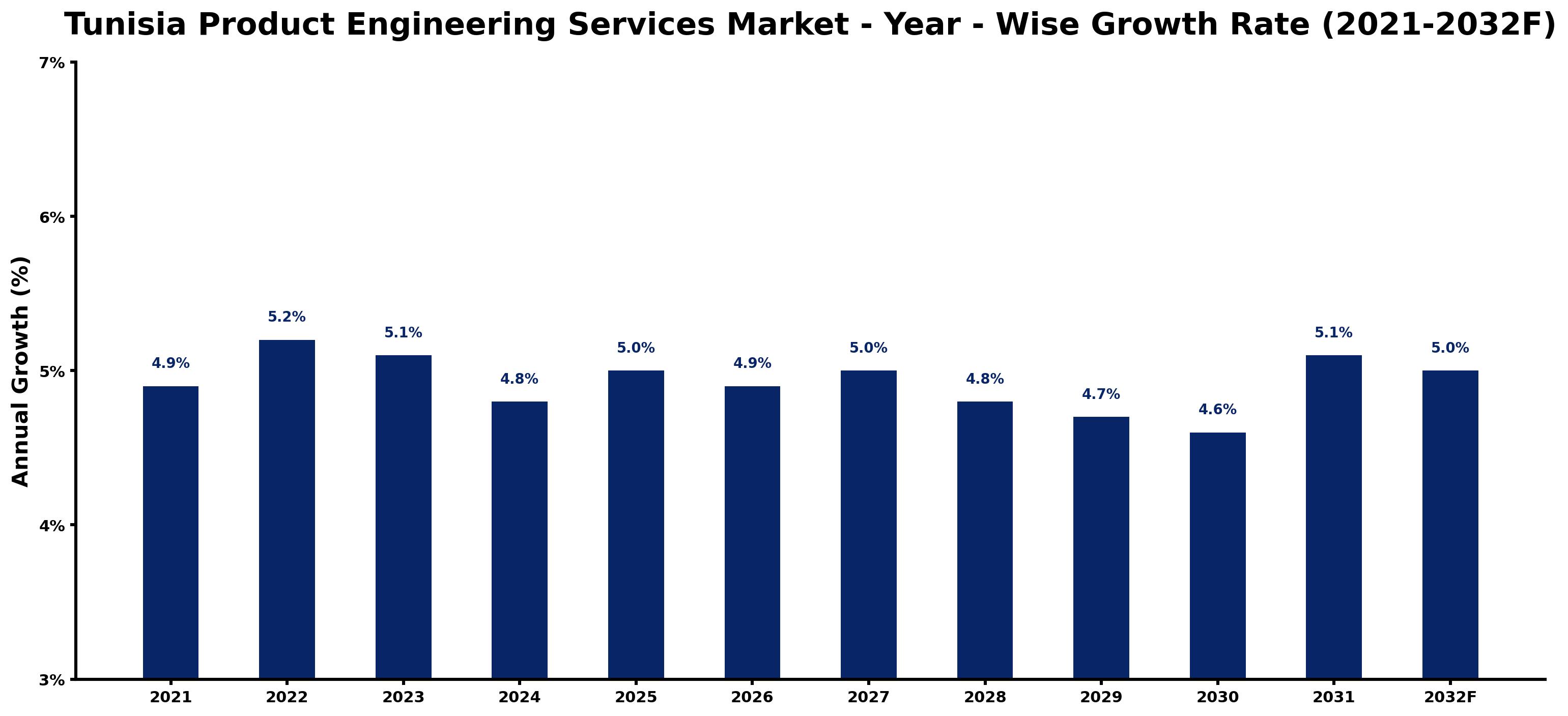 Tunisia Product Engineering Services Market Year-wise Growth Rate and Key Drivers