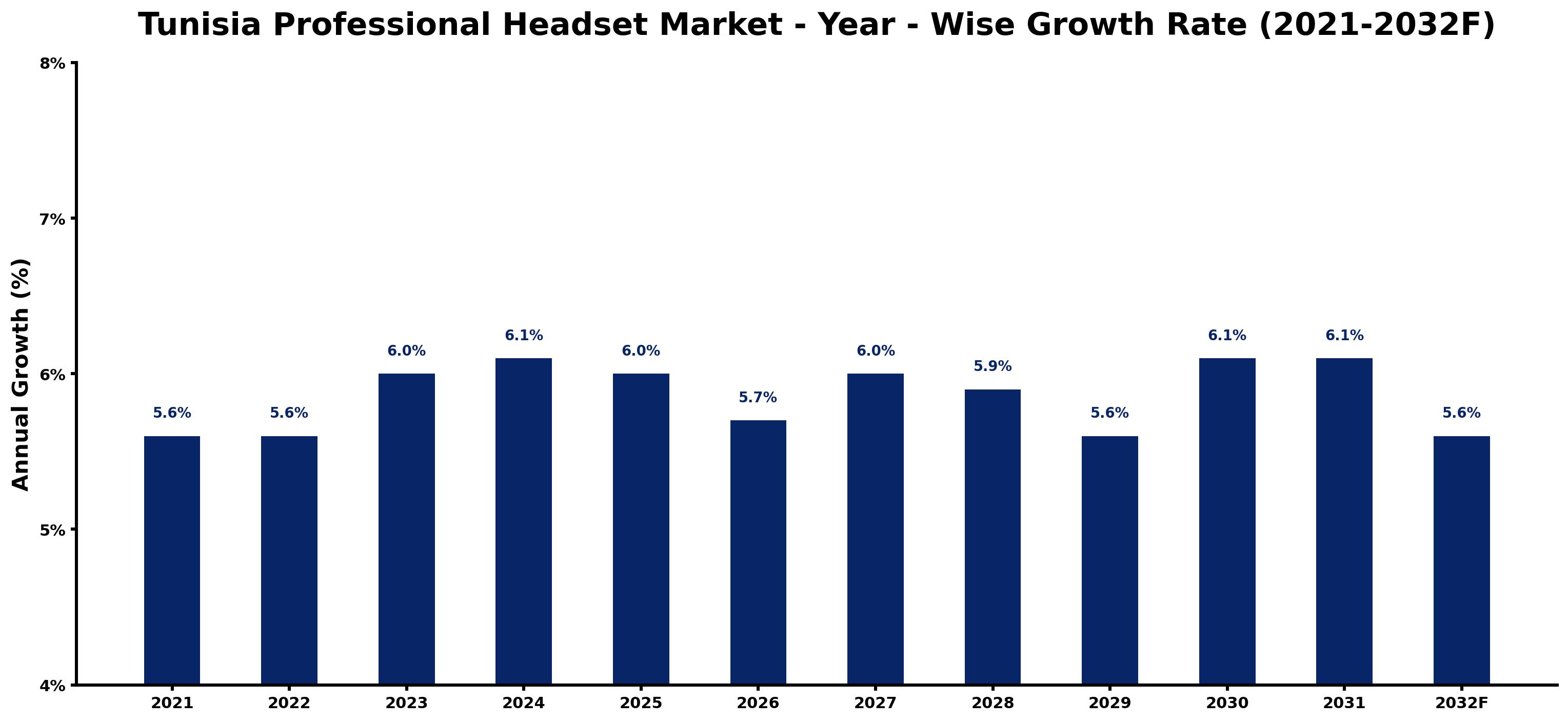 Tunisia Professional Headset Market Year-wise Growth Rate and Key Drivers