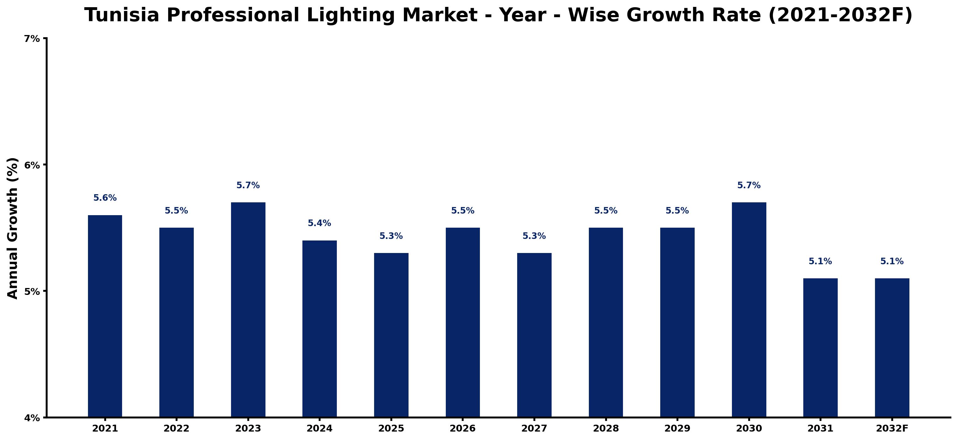 Tunisia Professional Lighting Market Year-wise Growth Rate and Key Drivers
