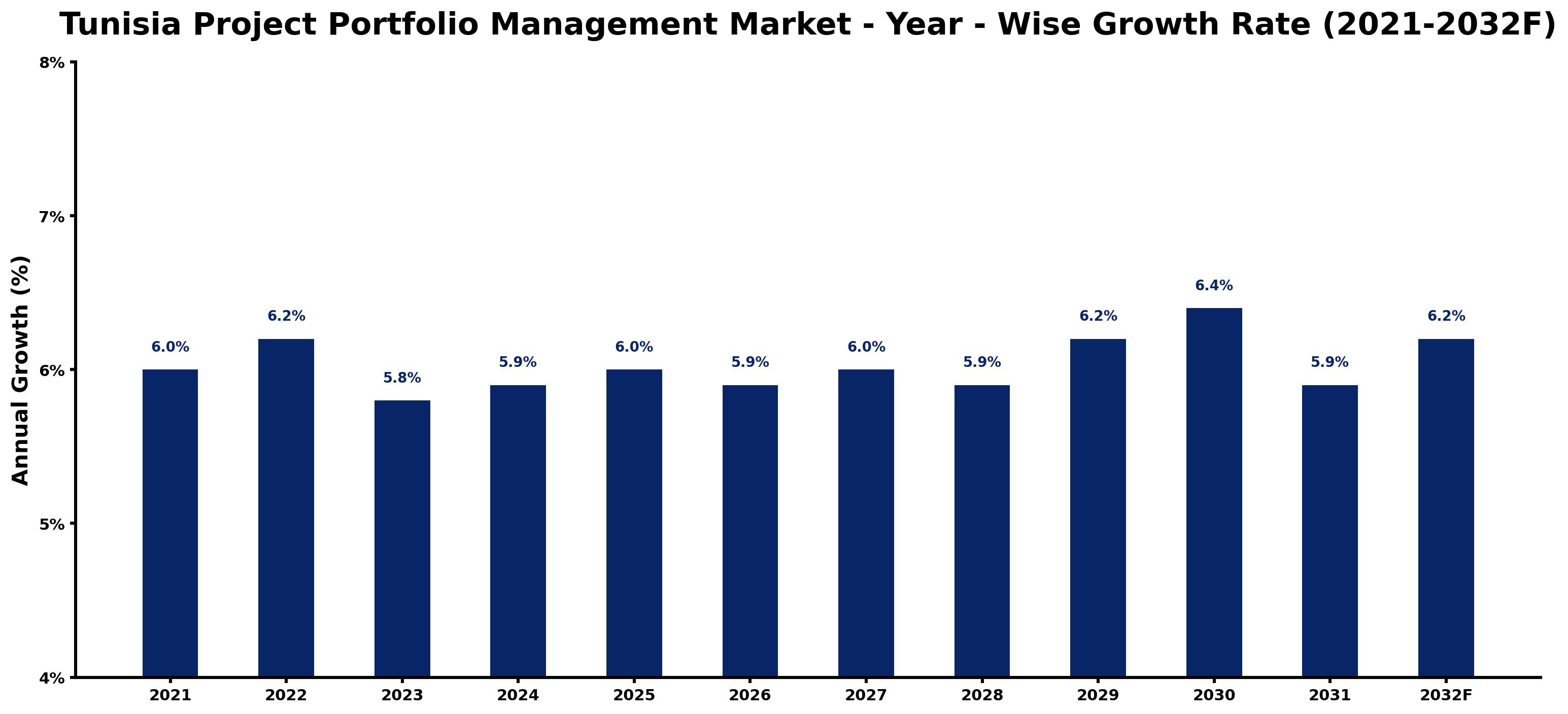 Tunisia Project Portfolio Management Market Year-wise Growth Rate and Key Drivers