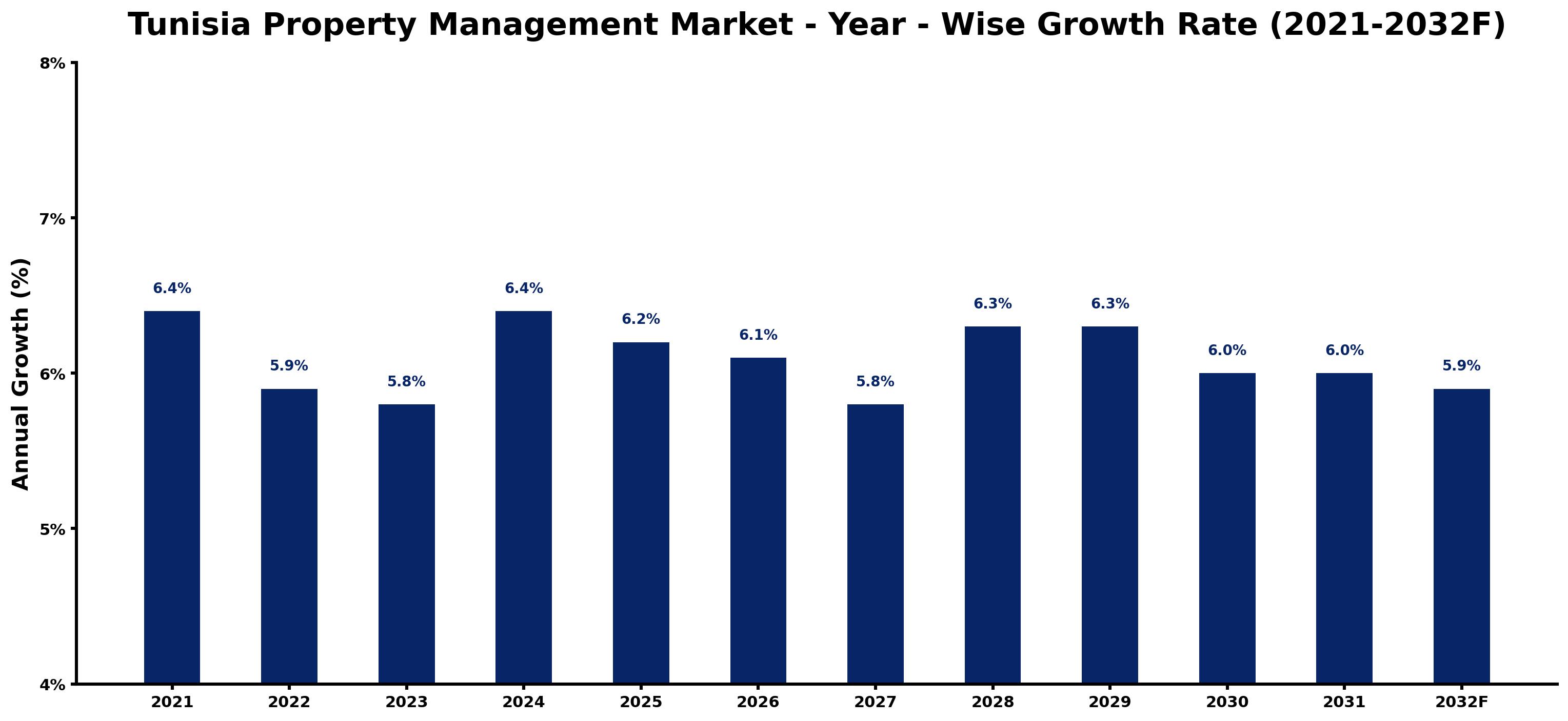Tunisia Property Management Market Year-wise Growth Rate and Key Drivers