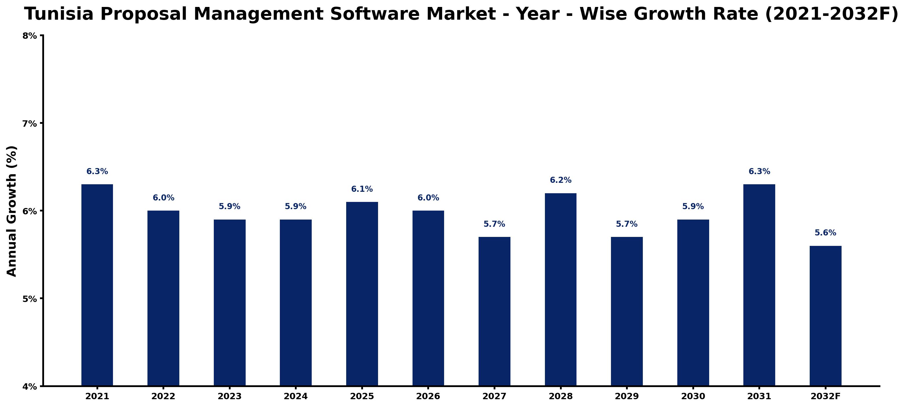Tunisia Proposal Management Software Market Year-wise Growth Rate and Key Drivers