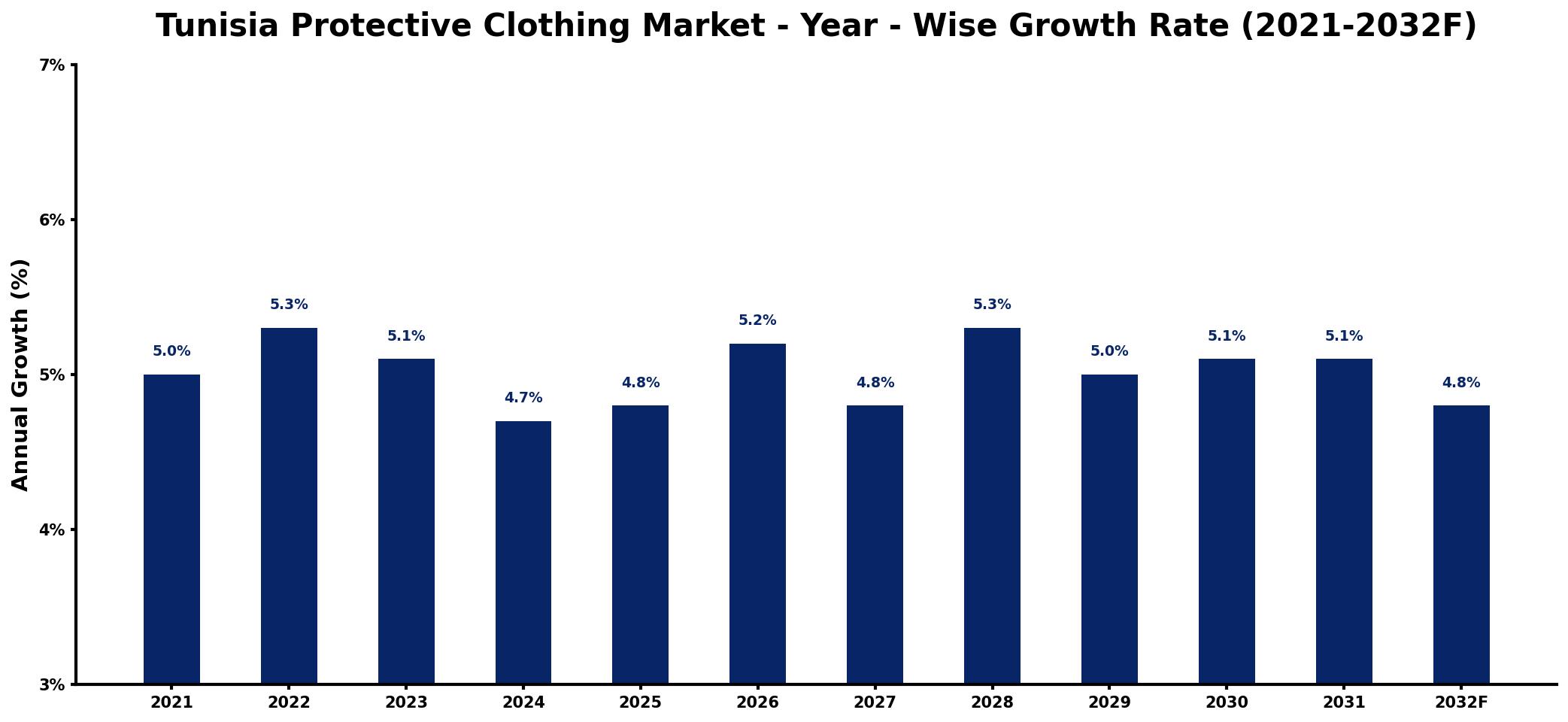 Tunisia Protective Clothing Market Year-wise Growth Rate and Key Drivers