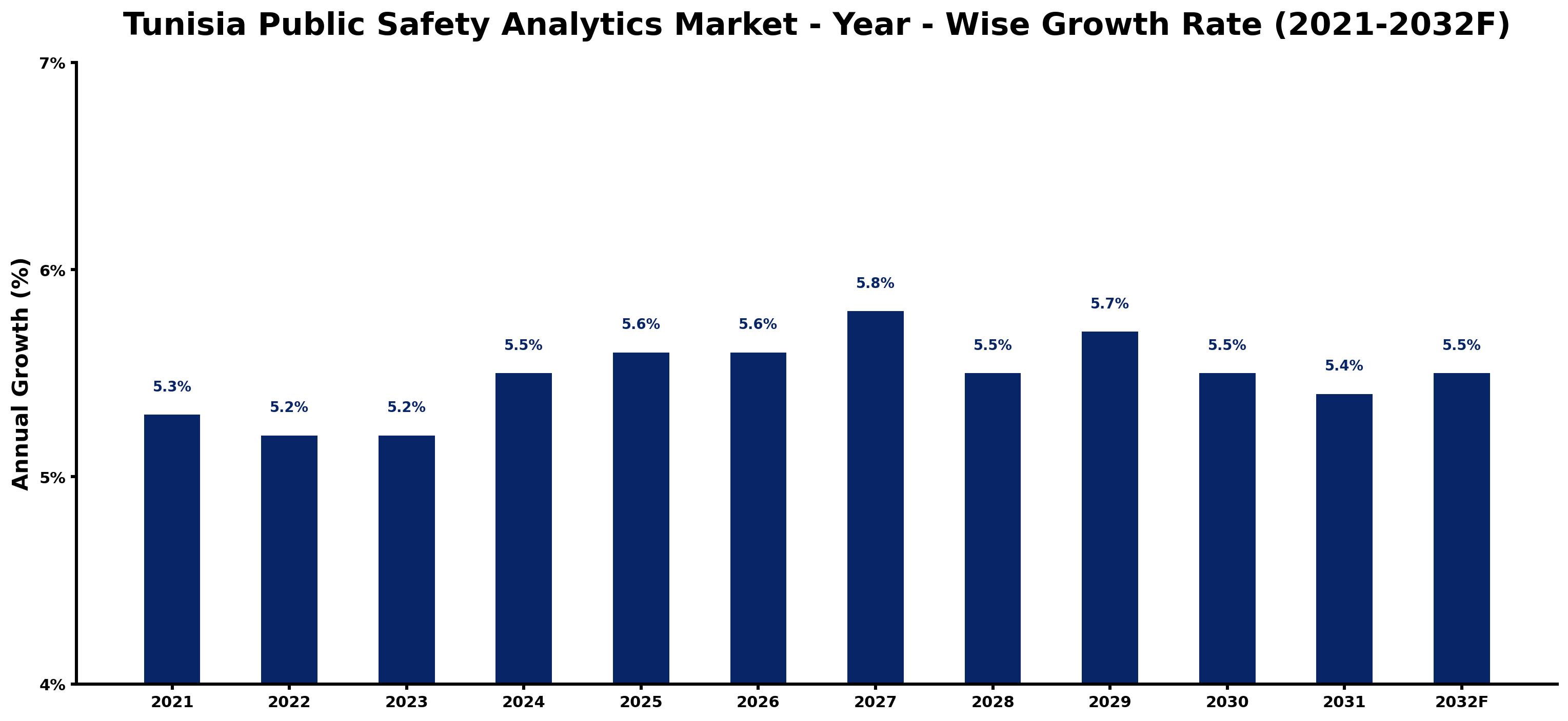 Tunisia Public Safety Analytics Market Year-wise Growth Rate and Key Drivers