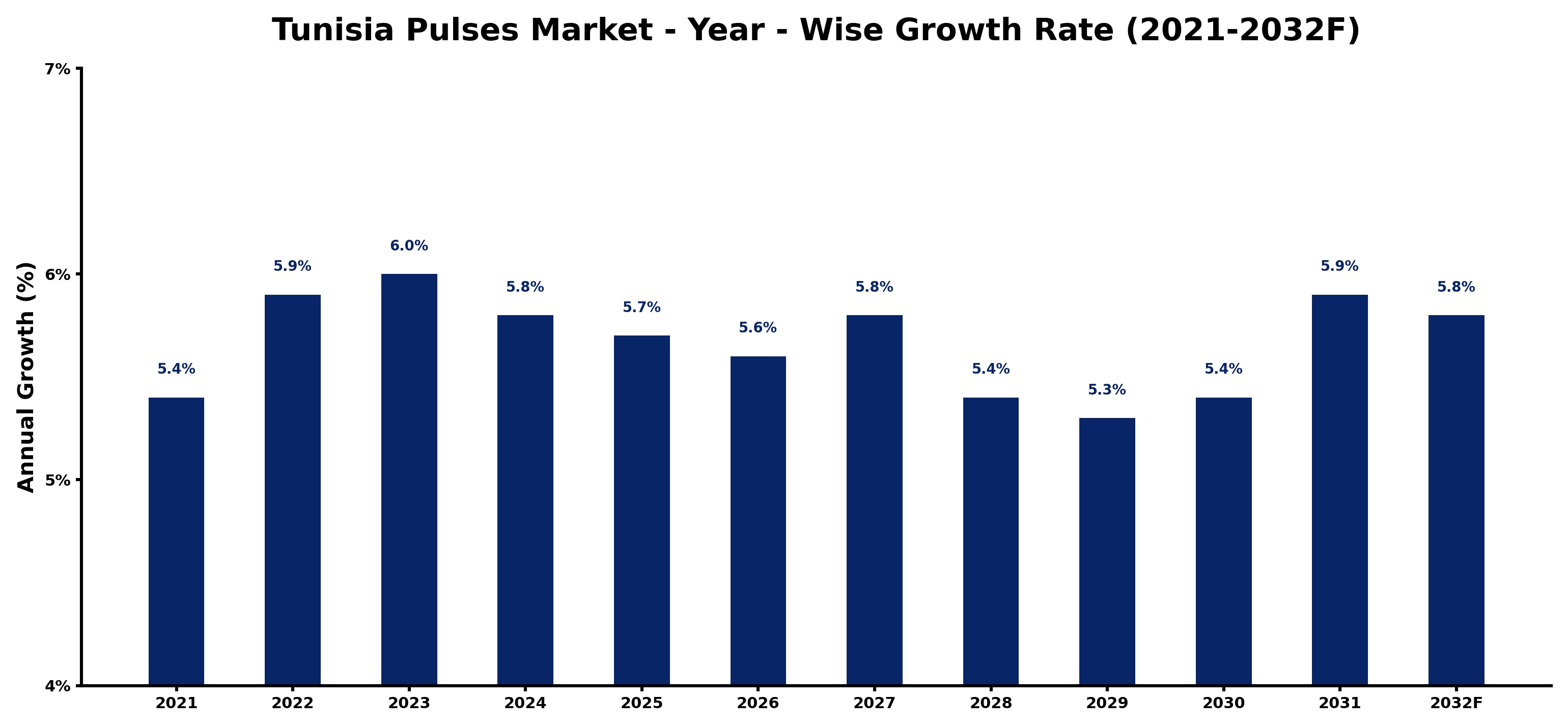 Tunisia Pulses Market Year-wise Growth Rate and Key Drivers