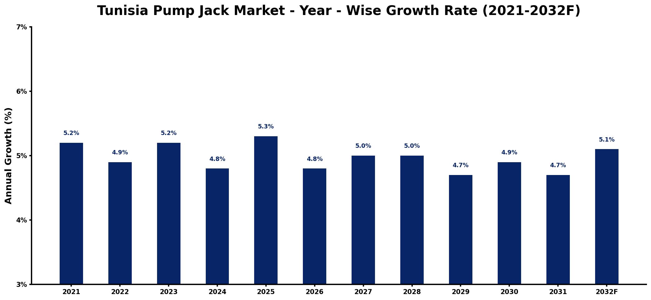 Tunisia Pump Jack Market Year-wise Growth Rate and Key Drivers