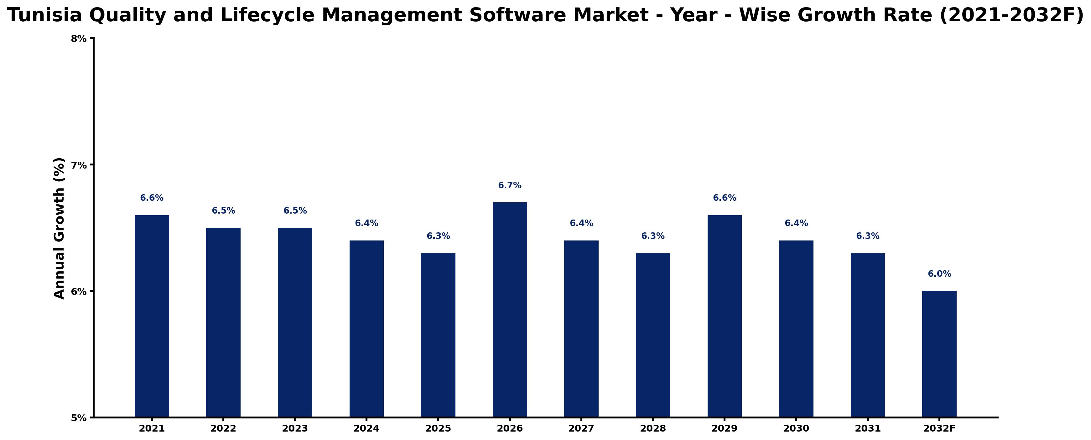 Tunisia Quality and Lifecycle Management Software Market Year-wise Growth Rate and Key Drivers