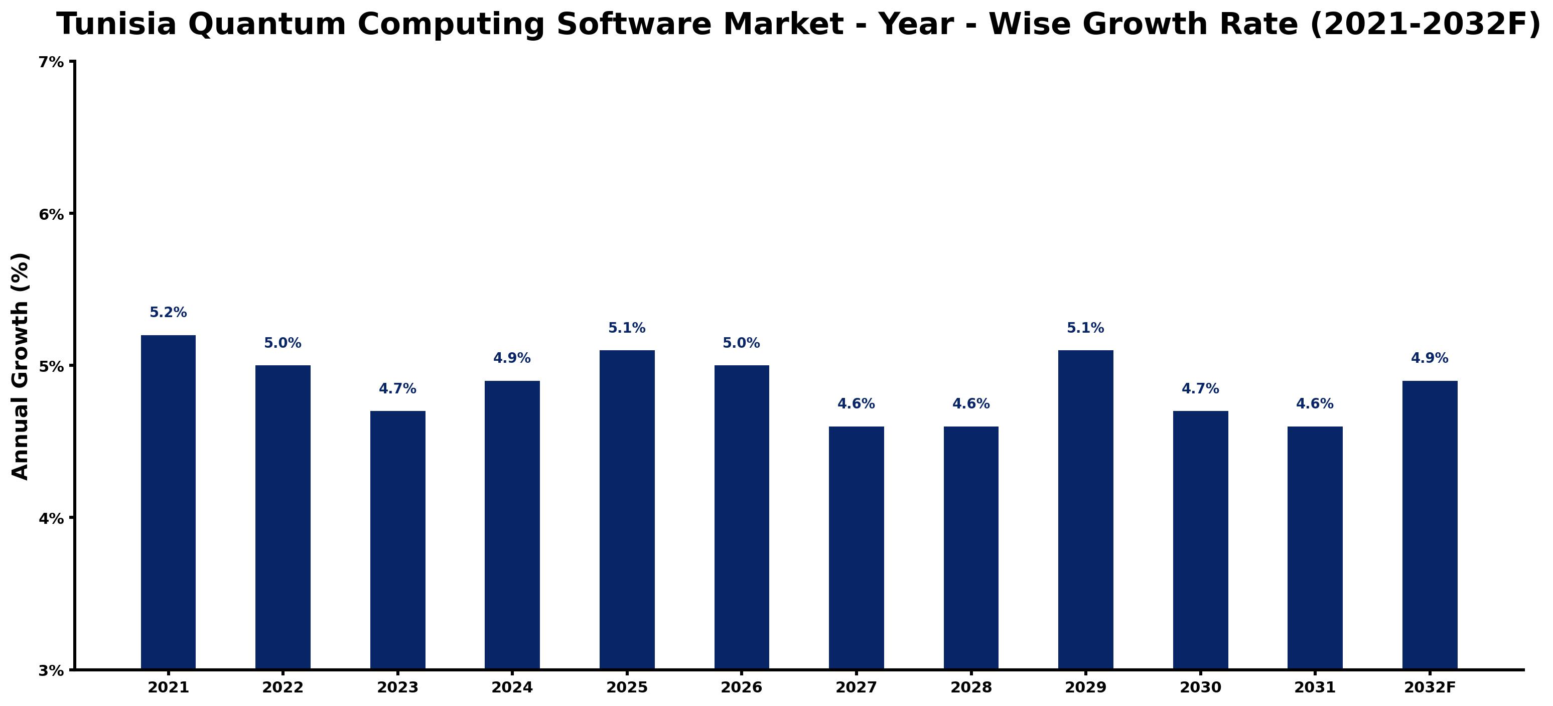 Tunisia Quantum Computing Software Market Year-wise Growth Rate and Key Drivers