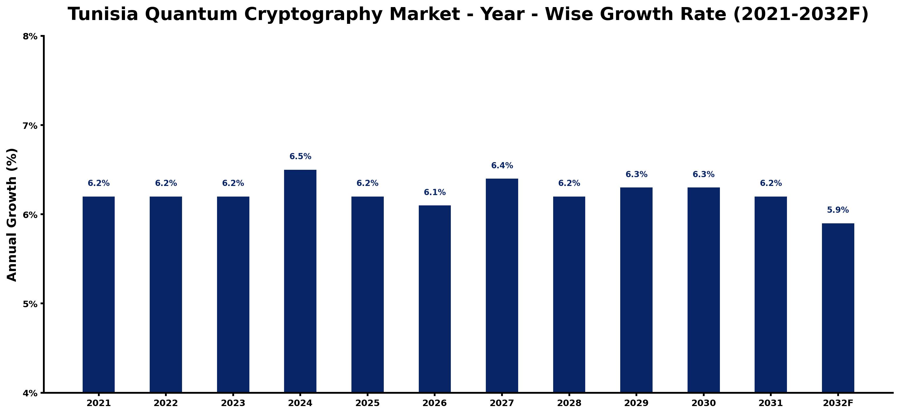 Tunisia Quantum Cryptography Market Year-wise Growth Rate and Key Drivers