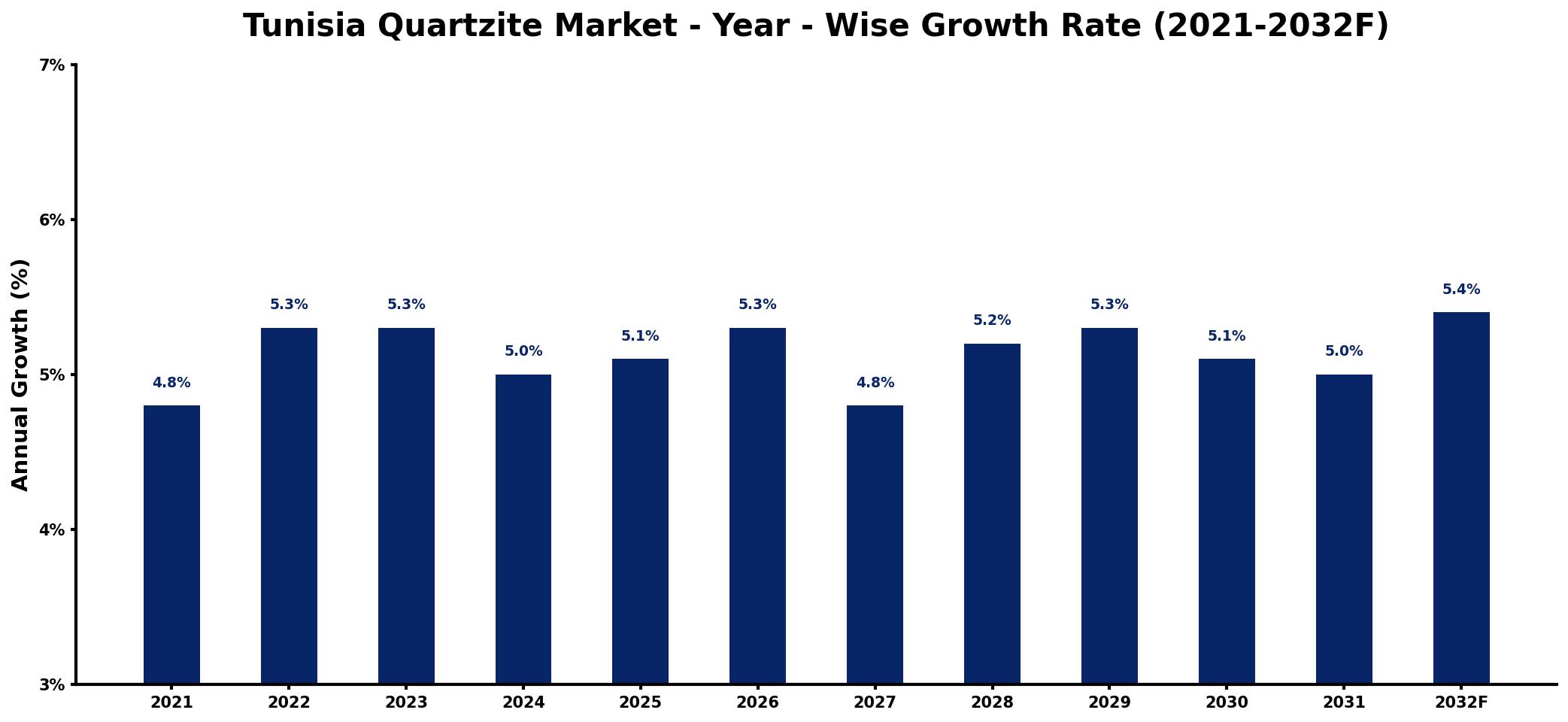 Tunisia Quartzite Market Year-wise Growth Rate and Key Drivers