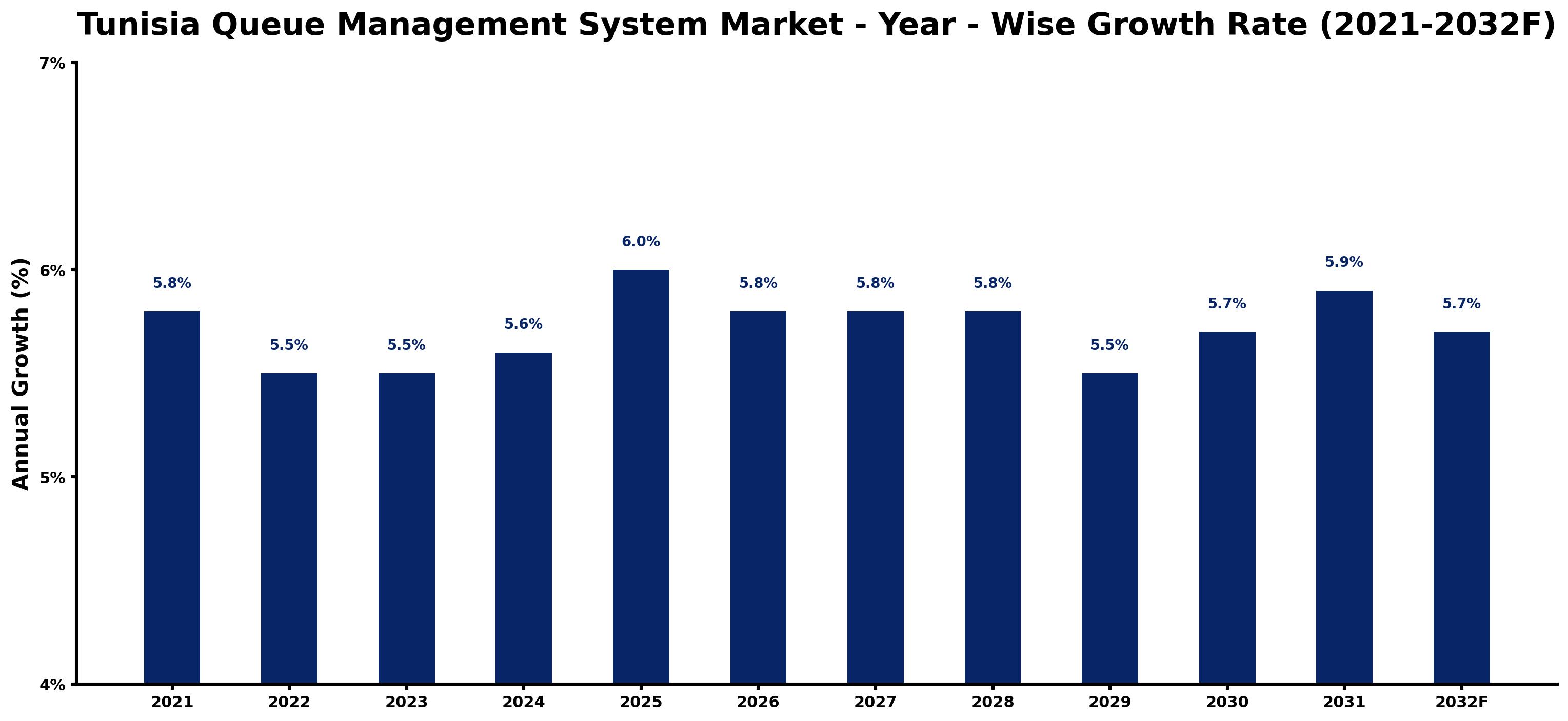 Tunisia Queue Management System Market Year-wise Growth Rate and Key Drivers