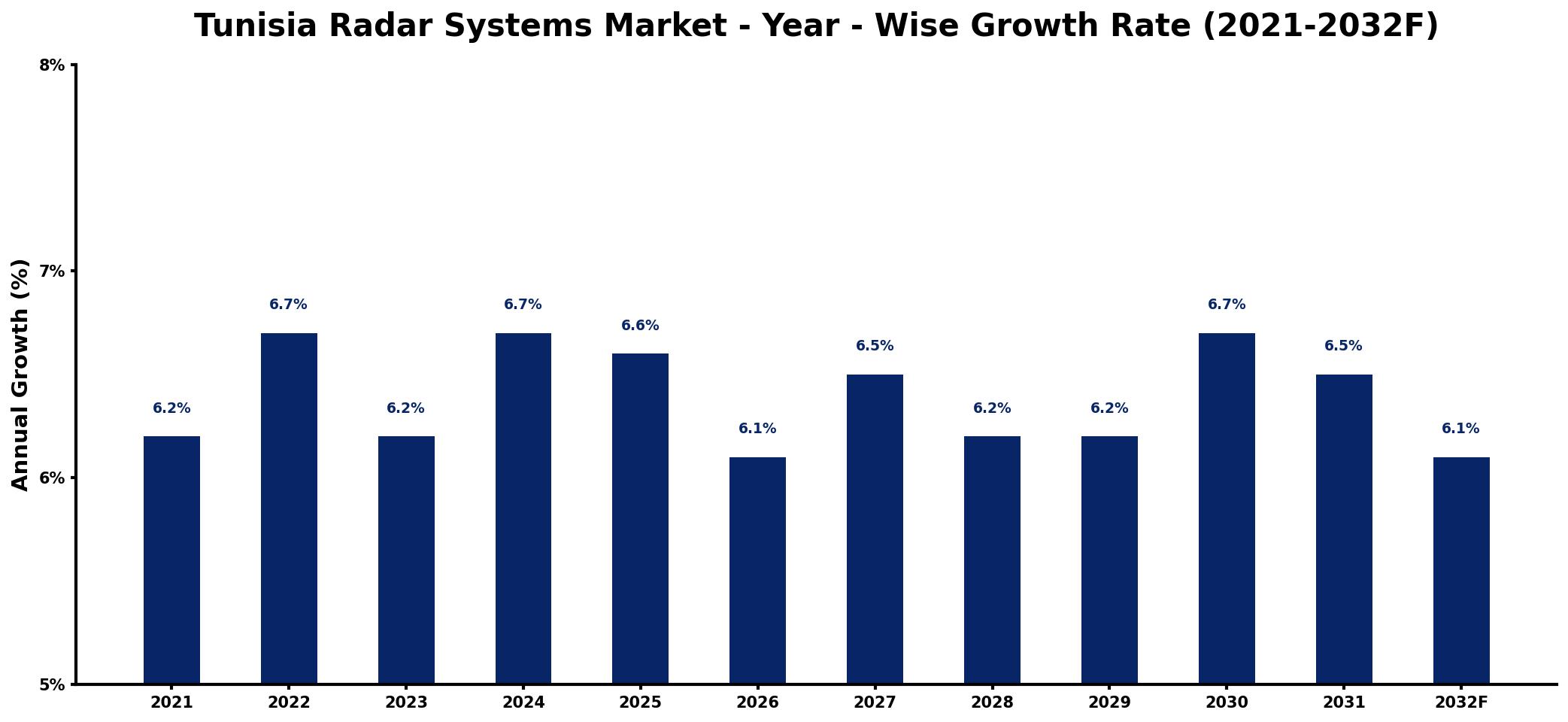 Tunisia Radar Systems Market Year-wise Growth Rate and Key Drivers