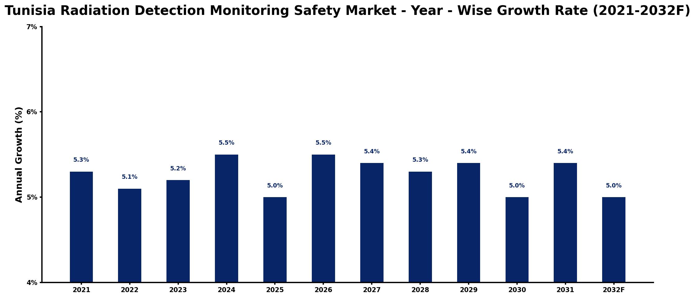 Tunisia Radiation Detection Monitoring Safety Market Year-wise Growth Rate and Key Drivers