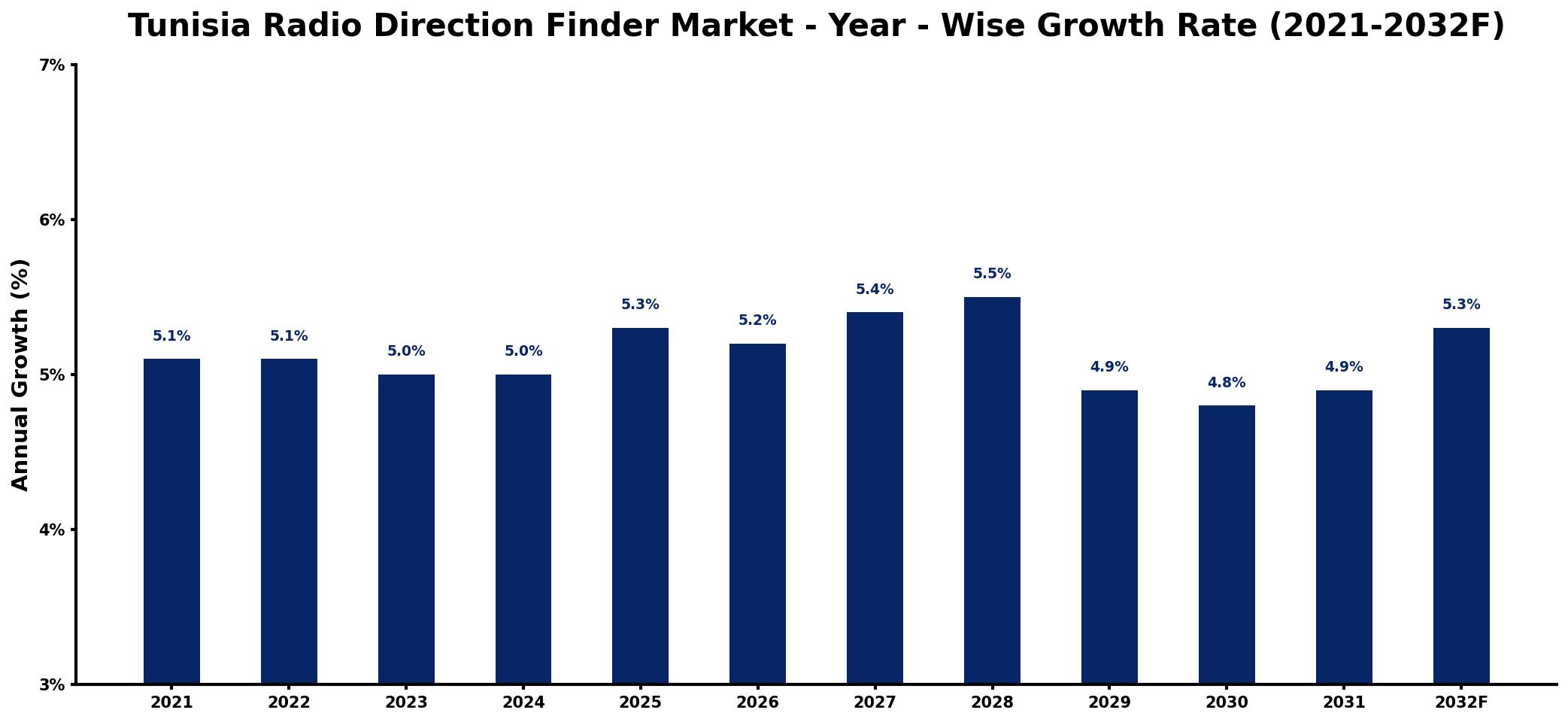 Tunisia Radio Direction Finder Market Year-wise Growth Rate and Key Drivers