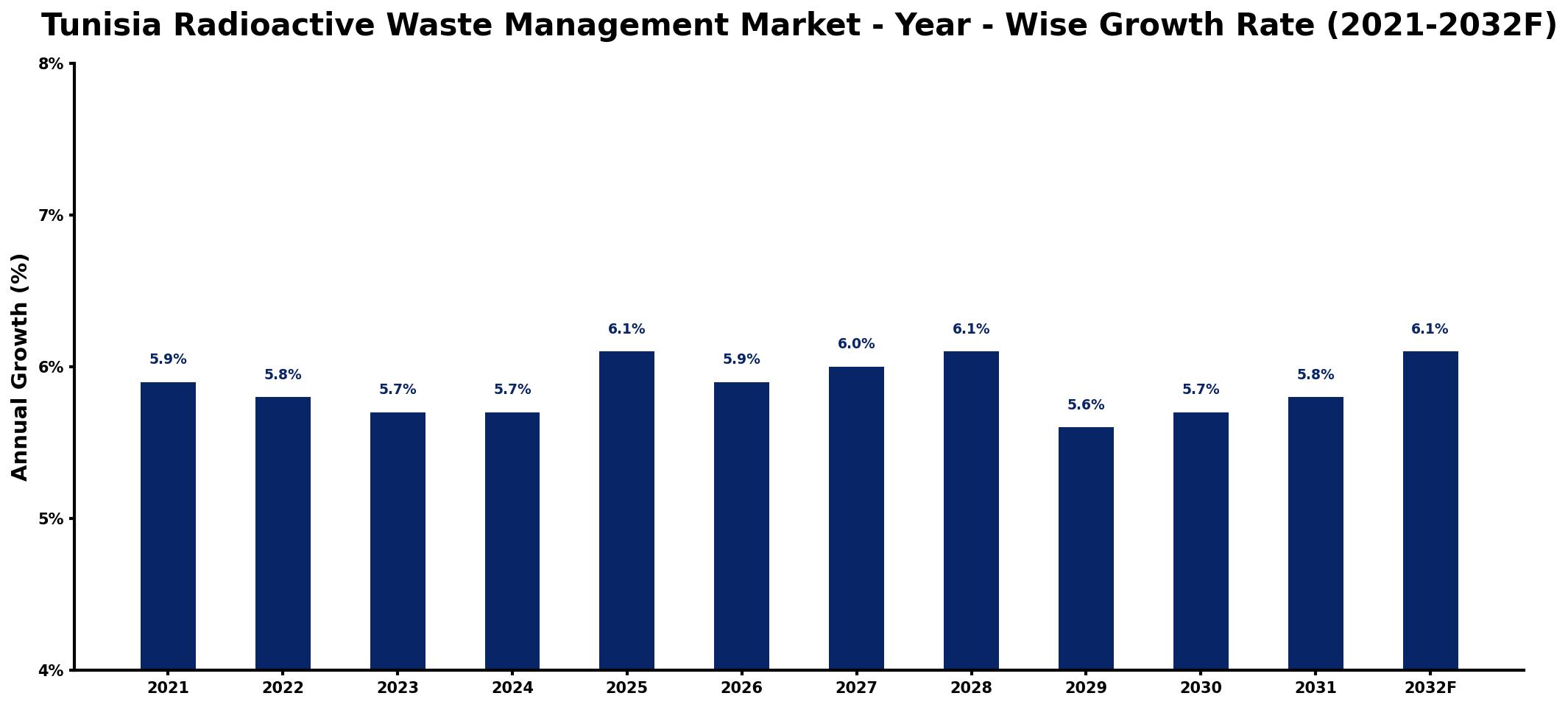 Tunisia Radioactive Waste Management Market Year-wise Growth Rate and Key Drivers